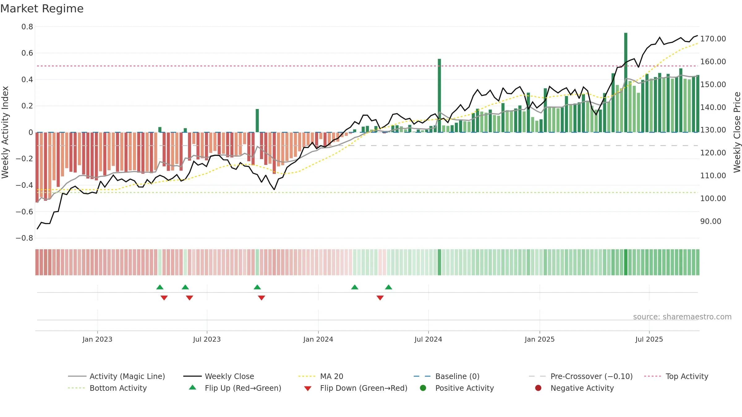 EXI weekly Market Snapshot chart, closing 2025-09-19.