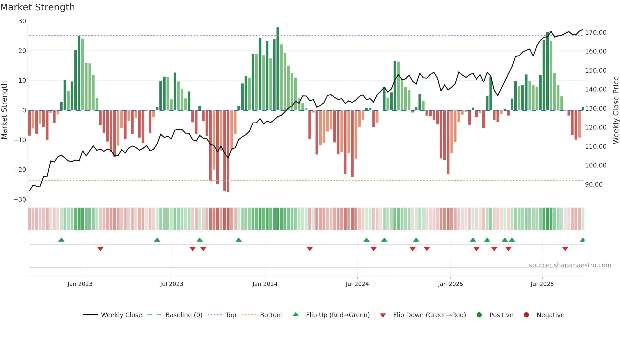 EXI weekly Market Strength chart, closing 2025-09-19.