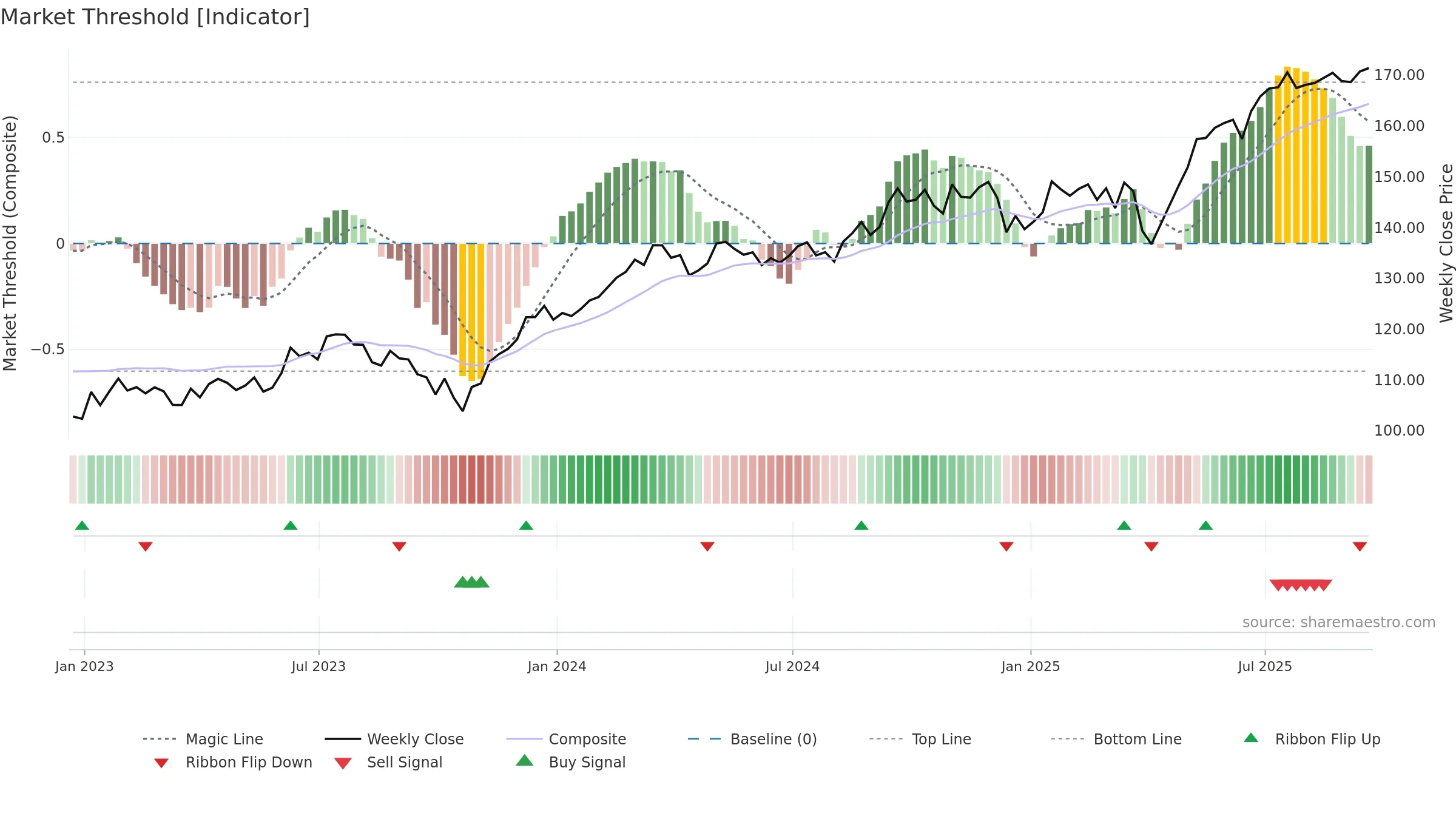 EXI weekly Market Threshold chart, closing 2025-09-19.