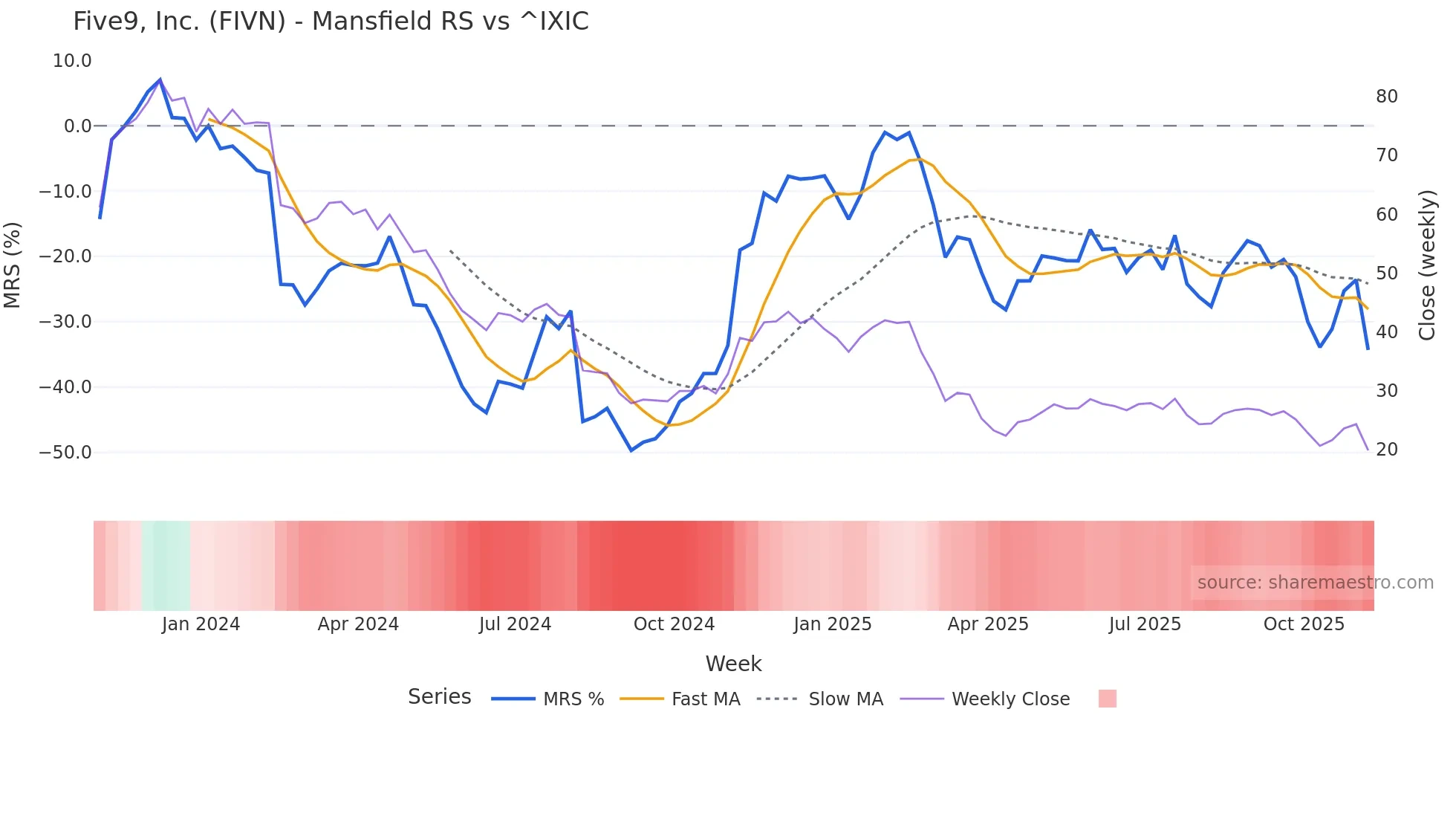 FIVN Mansfield Relative Strength chart