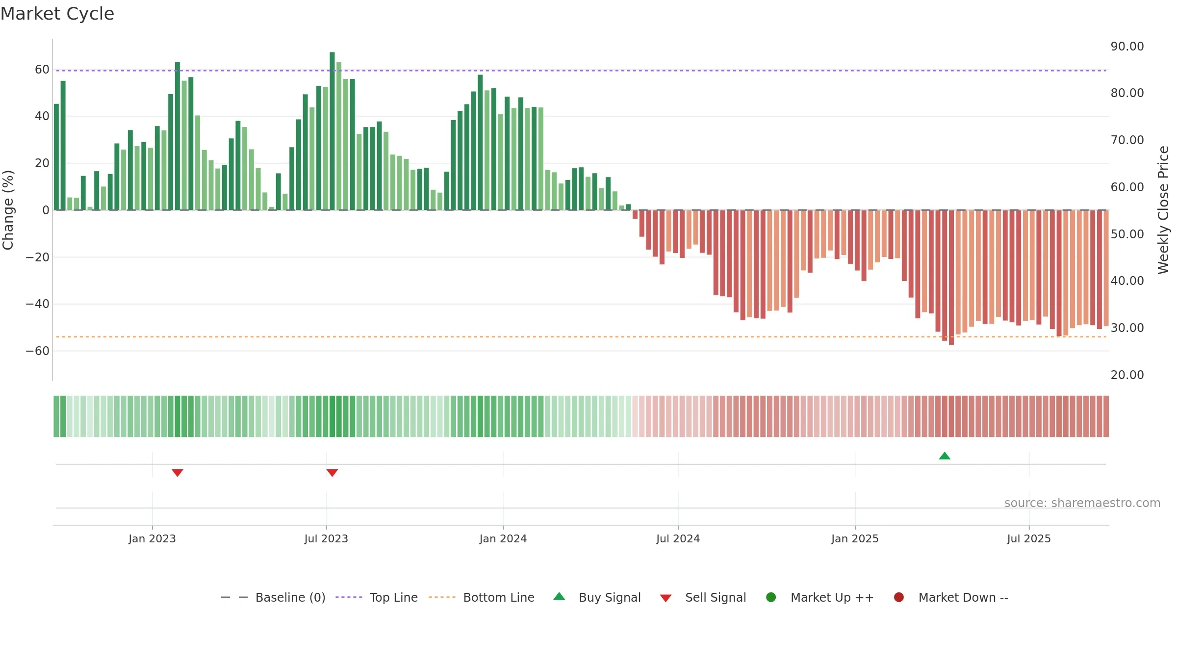 FIVN weekly Market Cycle chart, closing 2025-09-19.