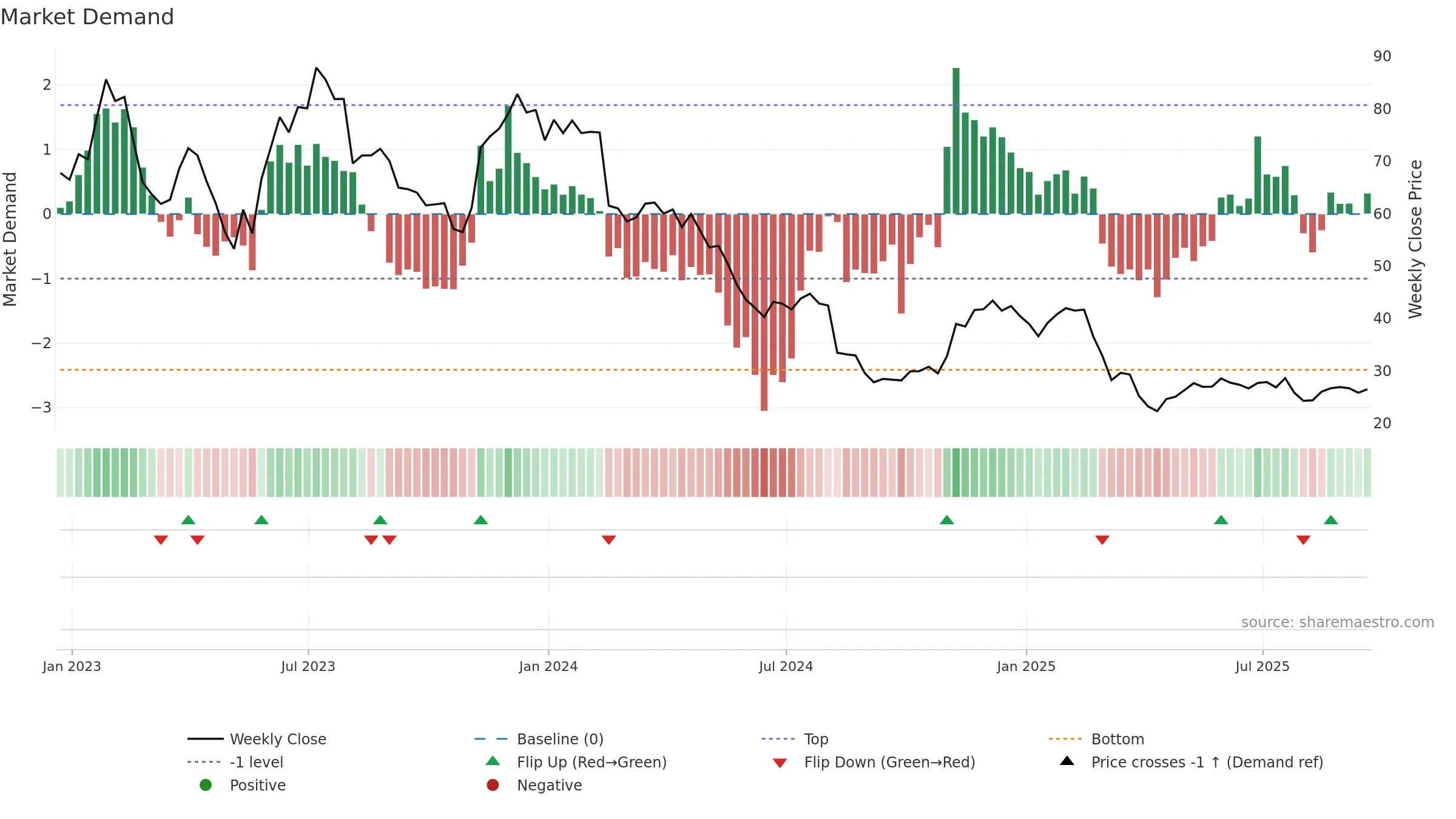 FIVN weekly Market Demand chart, closing 2025-09-19.