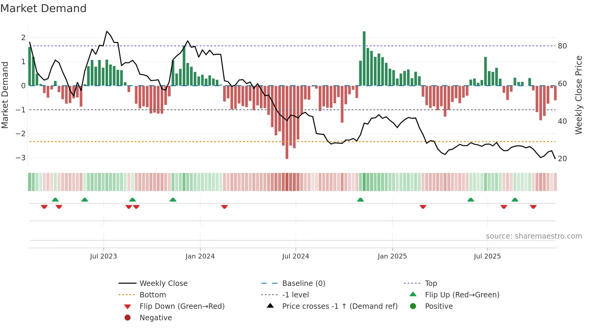 FIVN weekly Market Demand chart