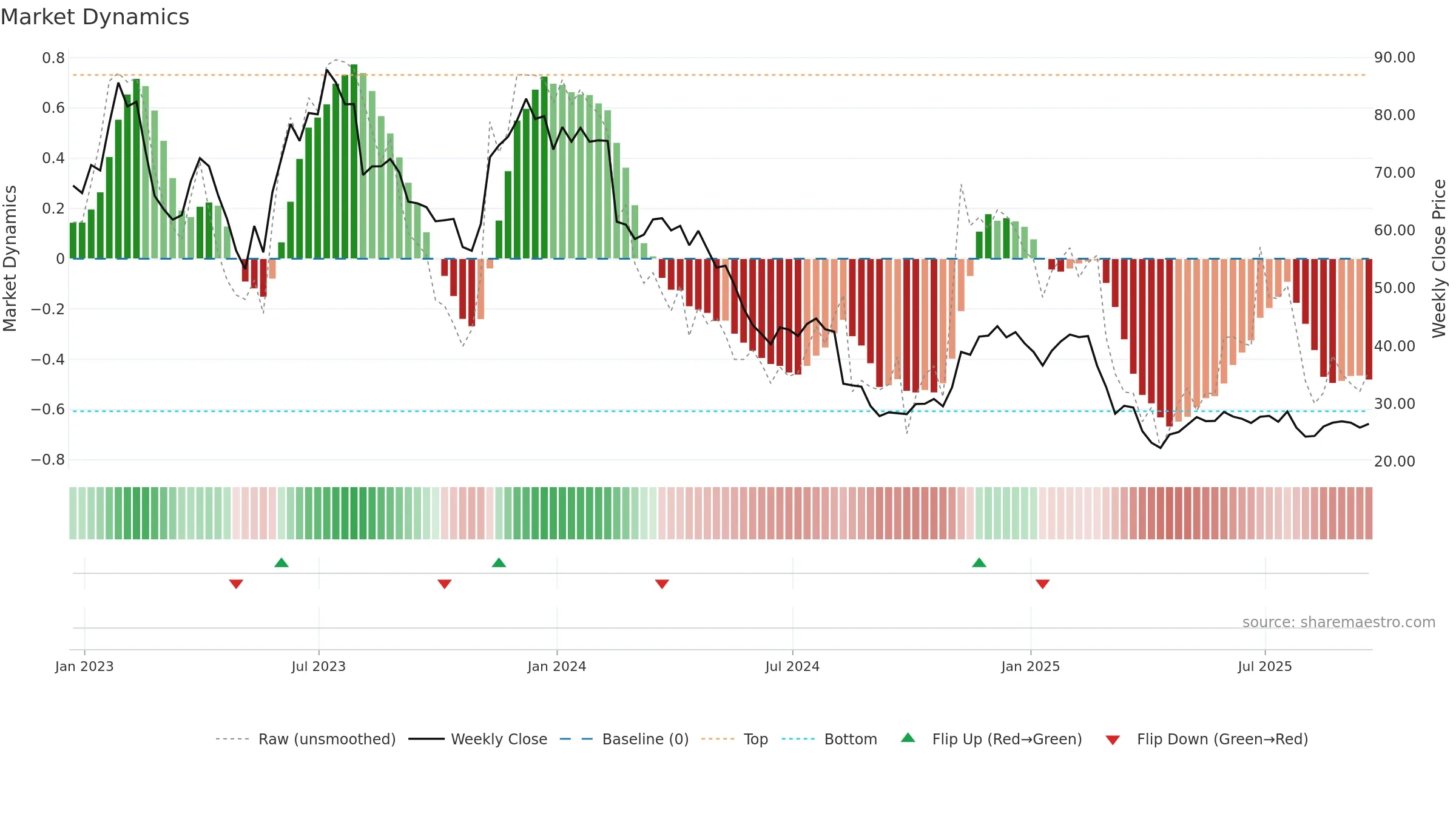 FIVN weekly Market Dynamics chart, closing 2025-09-19.