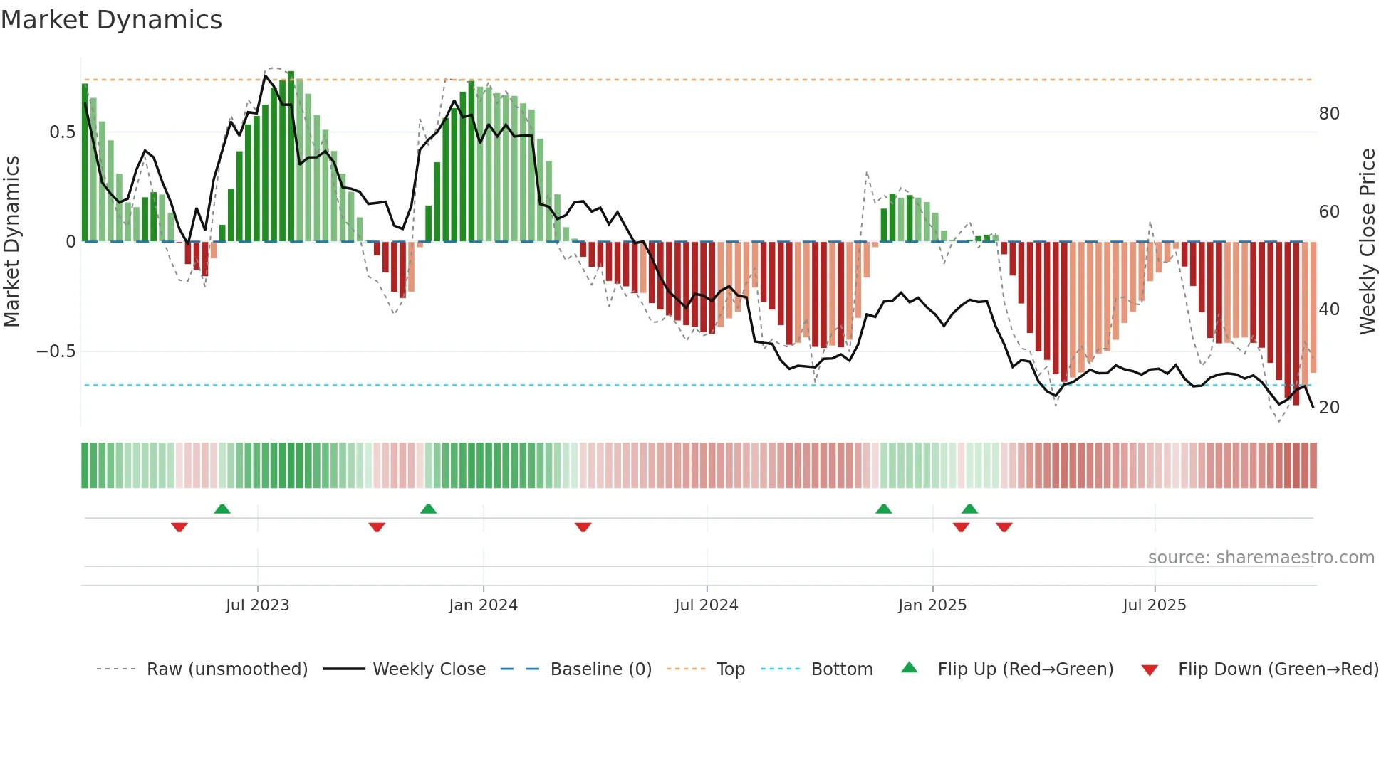 FIVN weekly Market Dynamics chart