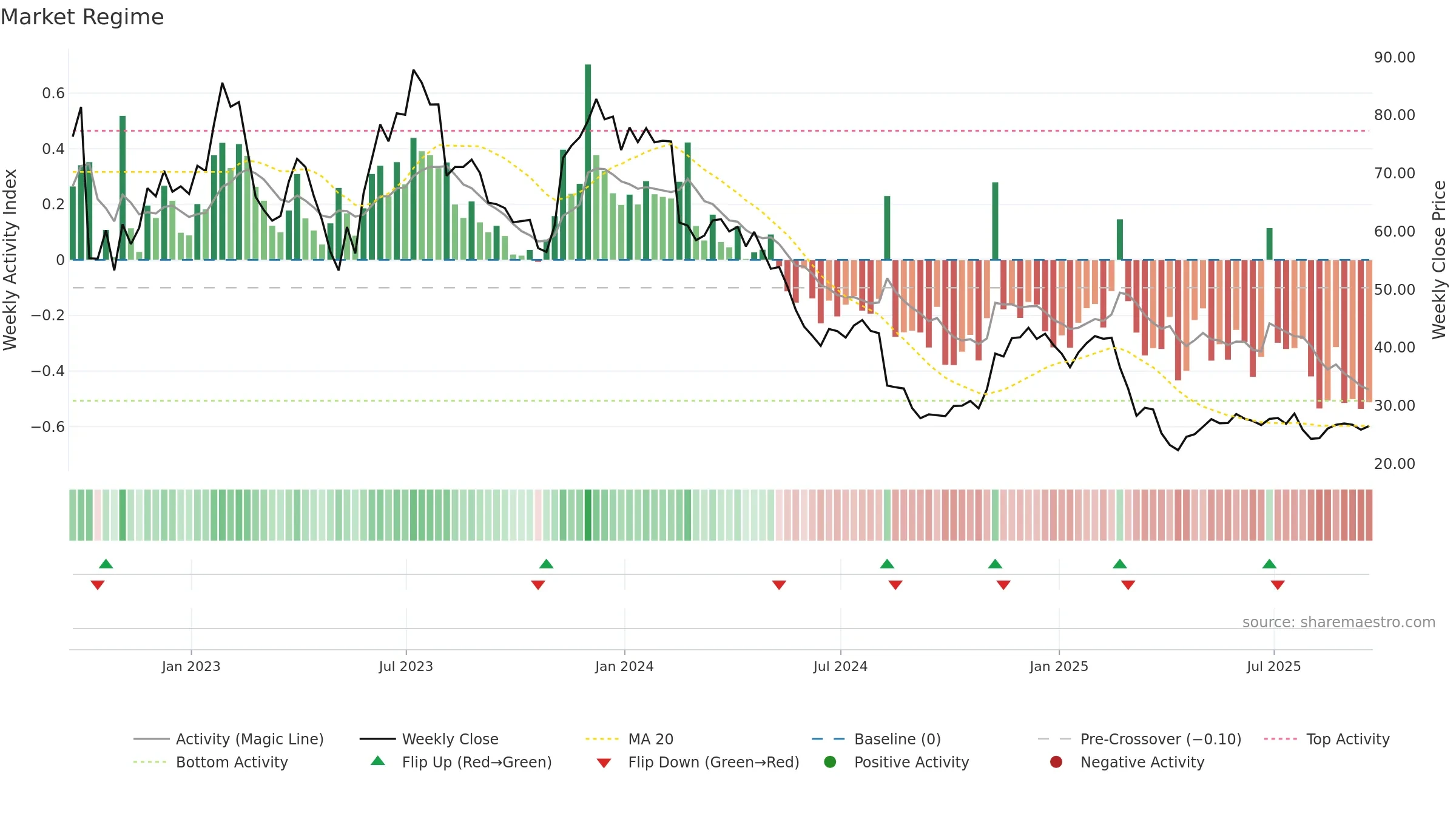 FIVN weekly Market Snapshot chart, closing 2025-09-19.
