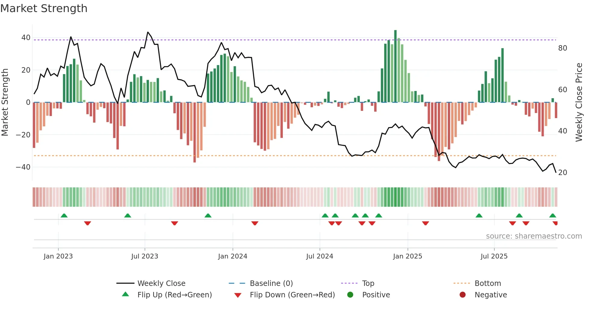 FIVN weekly Market Strength chart