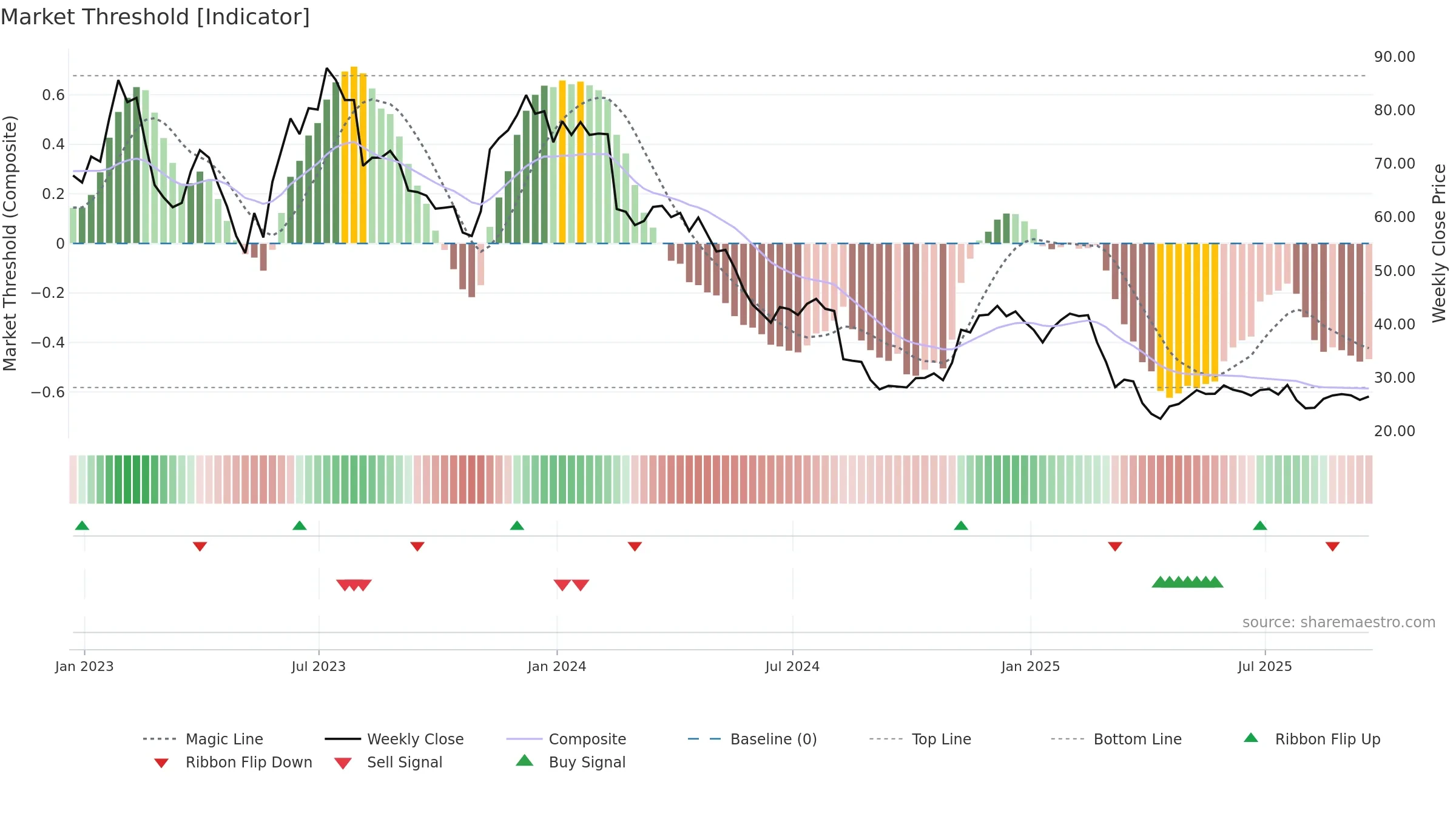 FIVN weekly Market Threshold chart, closing 2025-09-19.