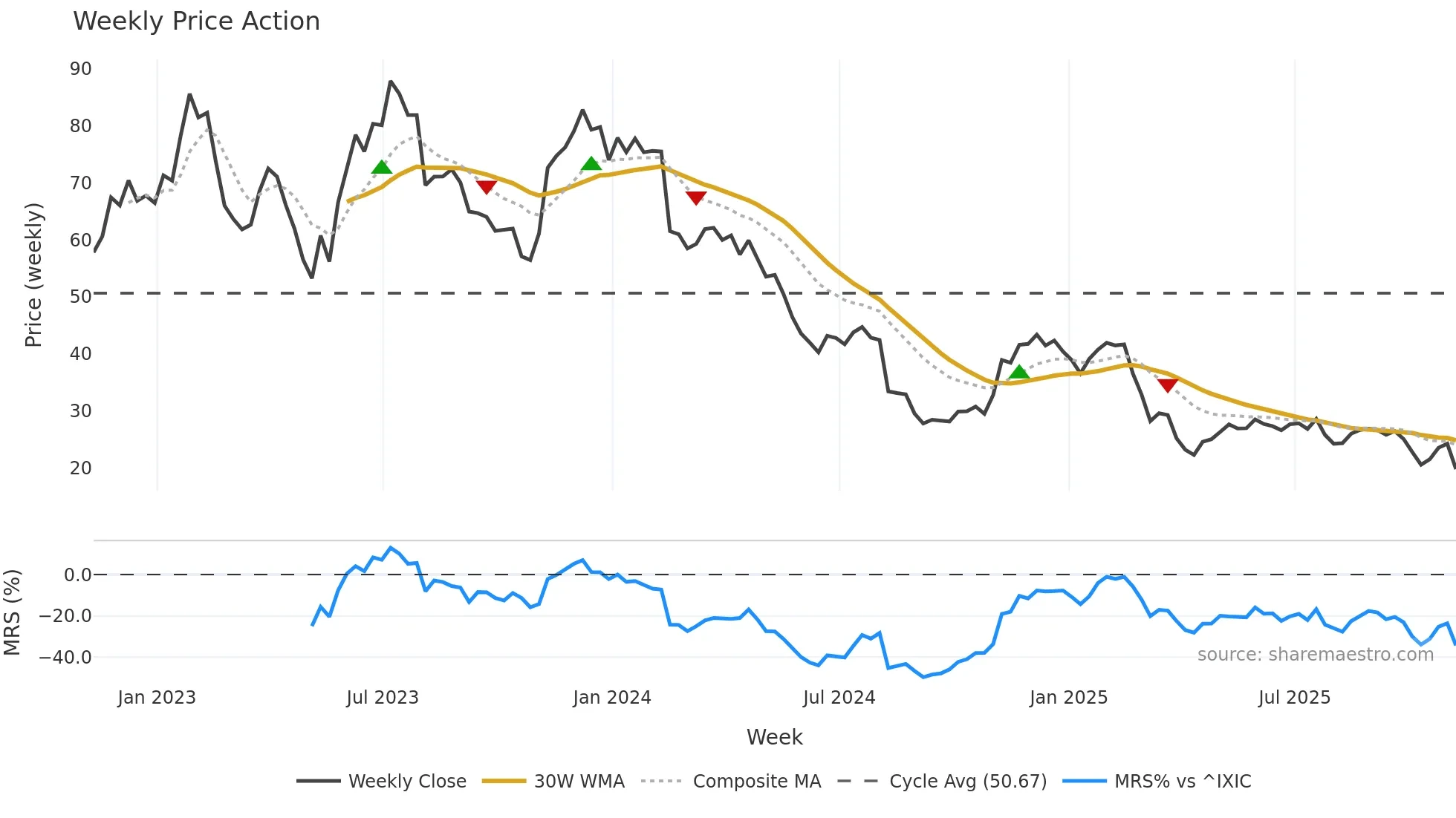 FIVN weekly Price Action chart, closing 2025-10-31