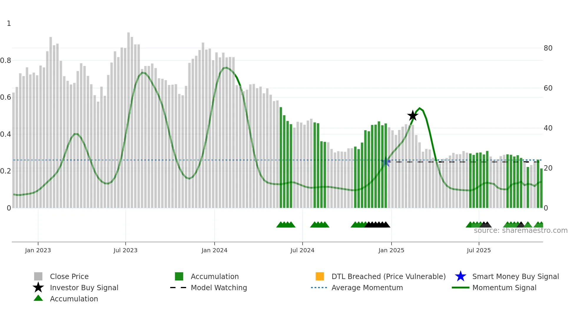 FIVN weekly Smart Money chart