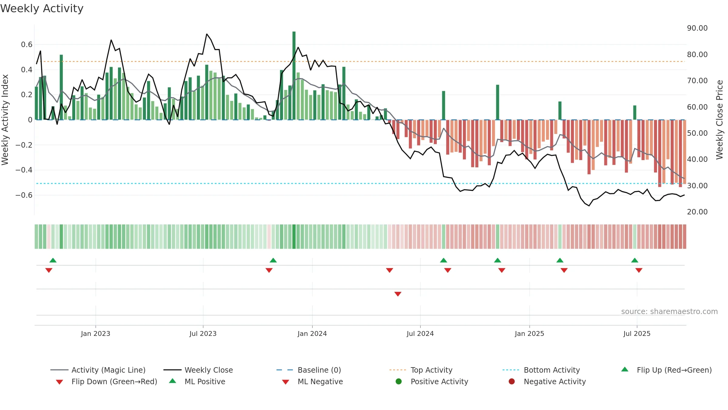 FIVN weekly Activity chart, closing 2025-09-19.