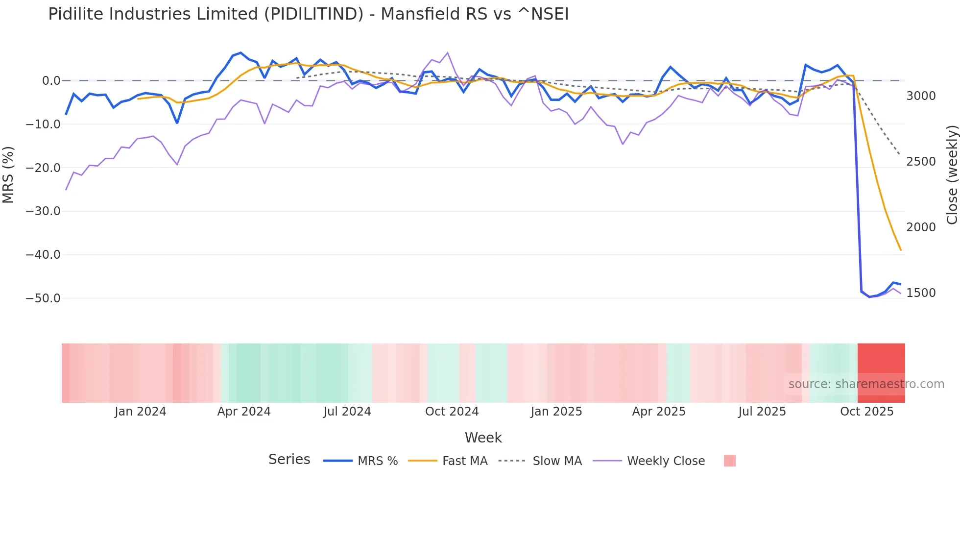 PIDILITIND Mansfield Relative Strength chart