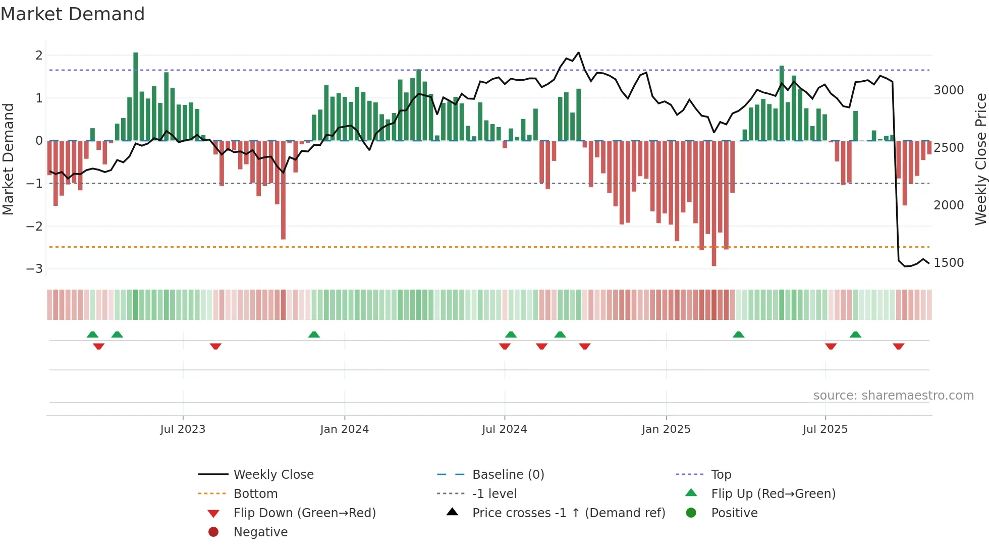 PIDILITIND weekly Market Demand chart