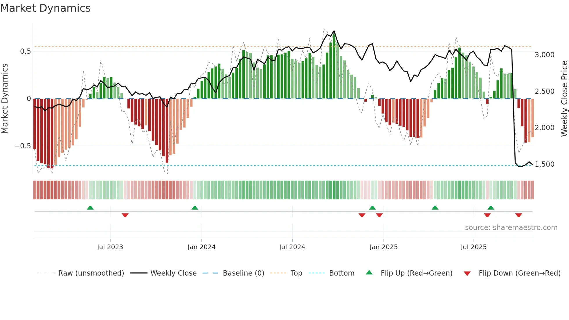 PIDILITIND weekly Market Dynamics chart