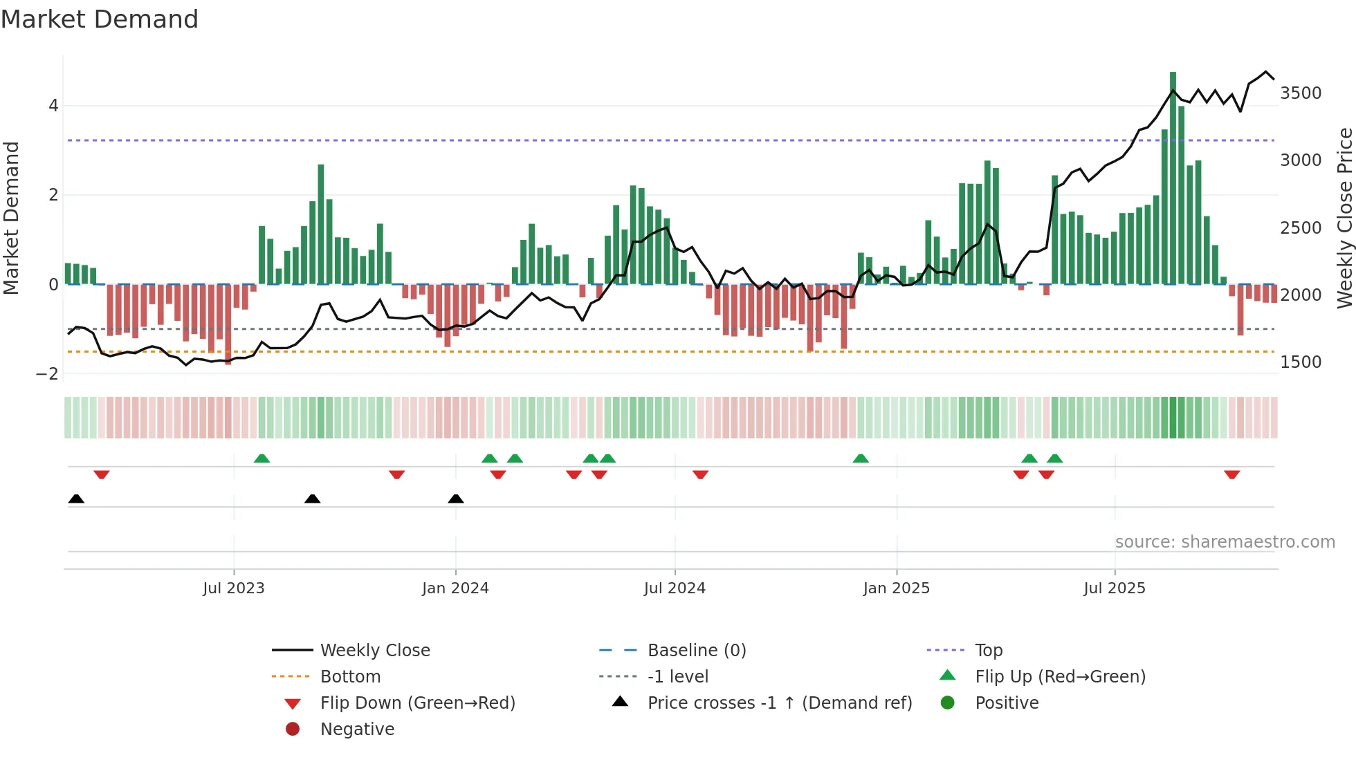 8343 weekly Market Demand chart
