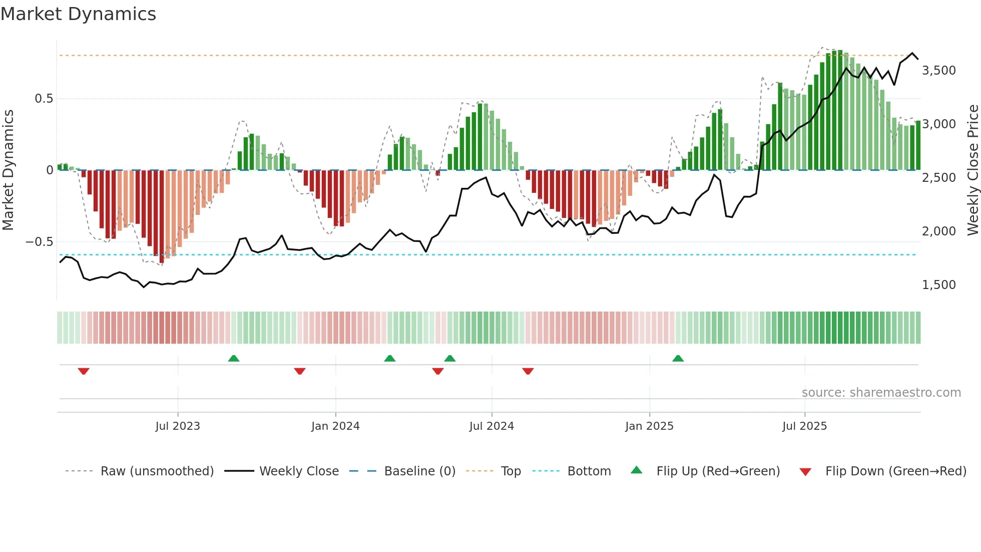 8343 weekly Market Dynamics chart
