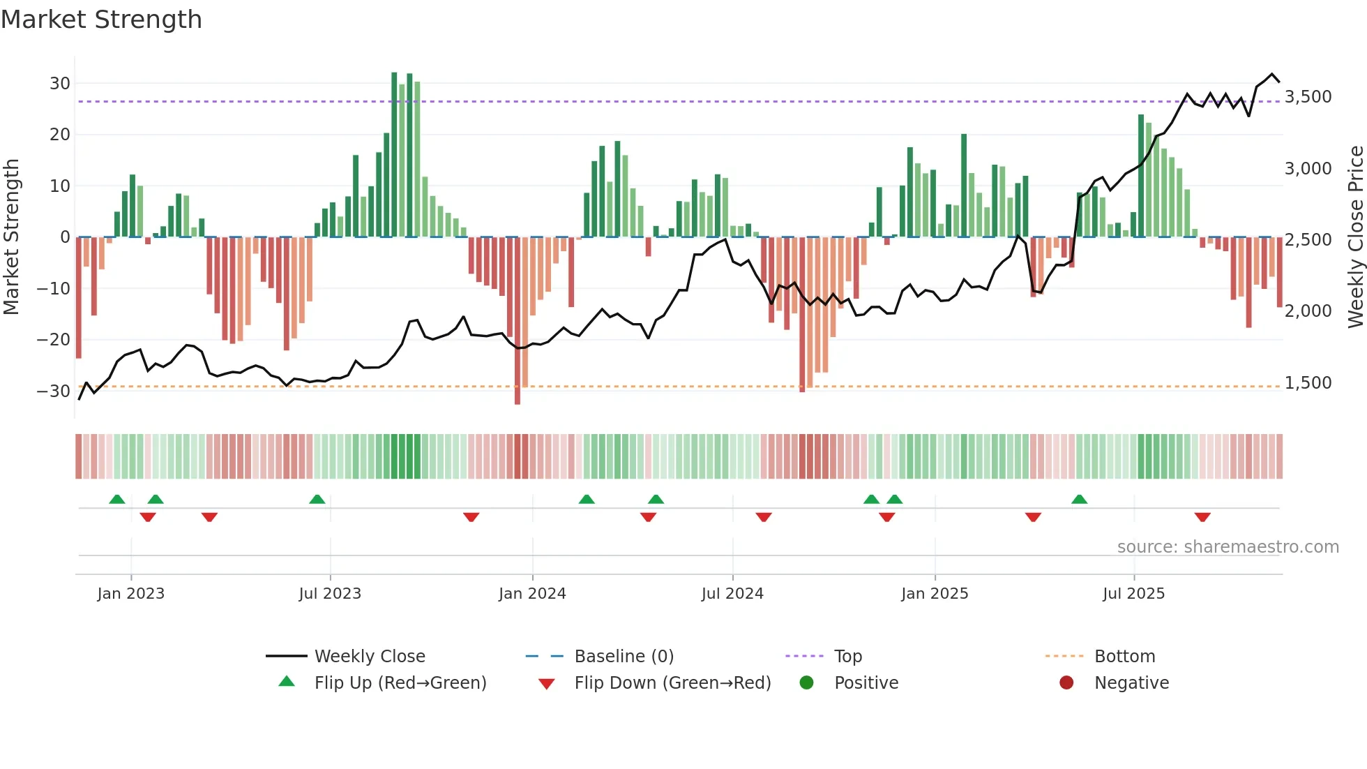 8343 weekly Market Strength chart