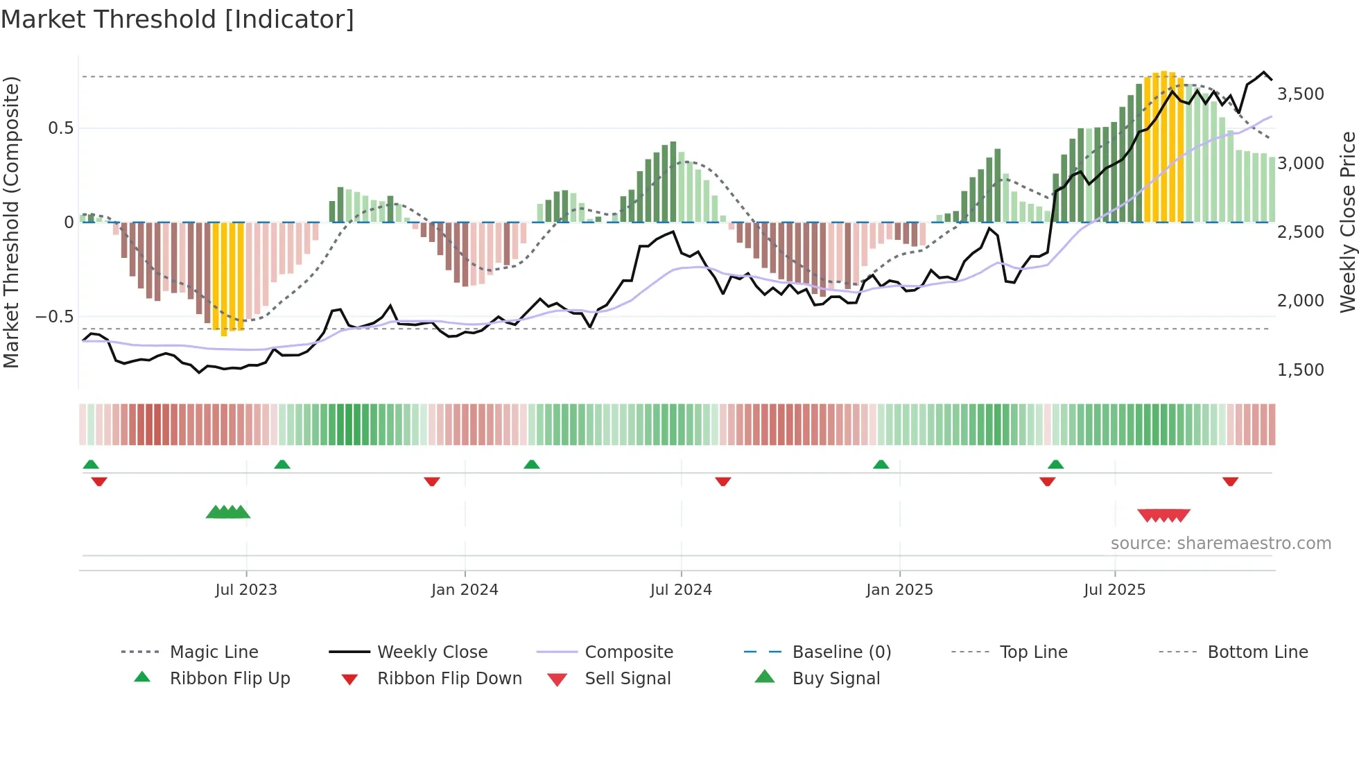 8343 weekly Market Threshold chart