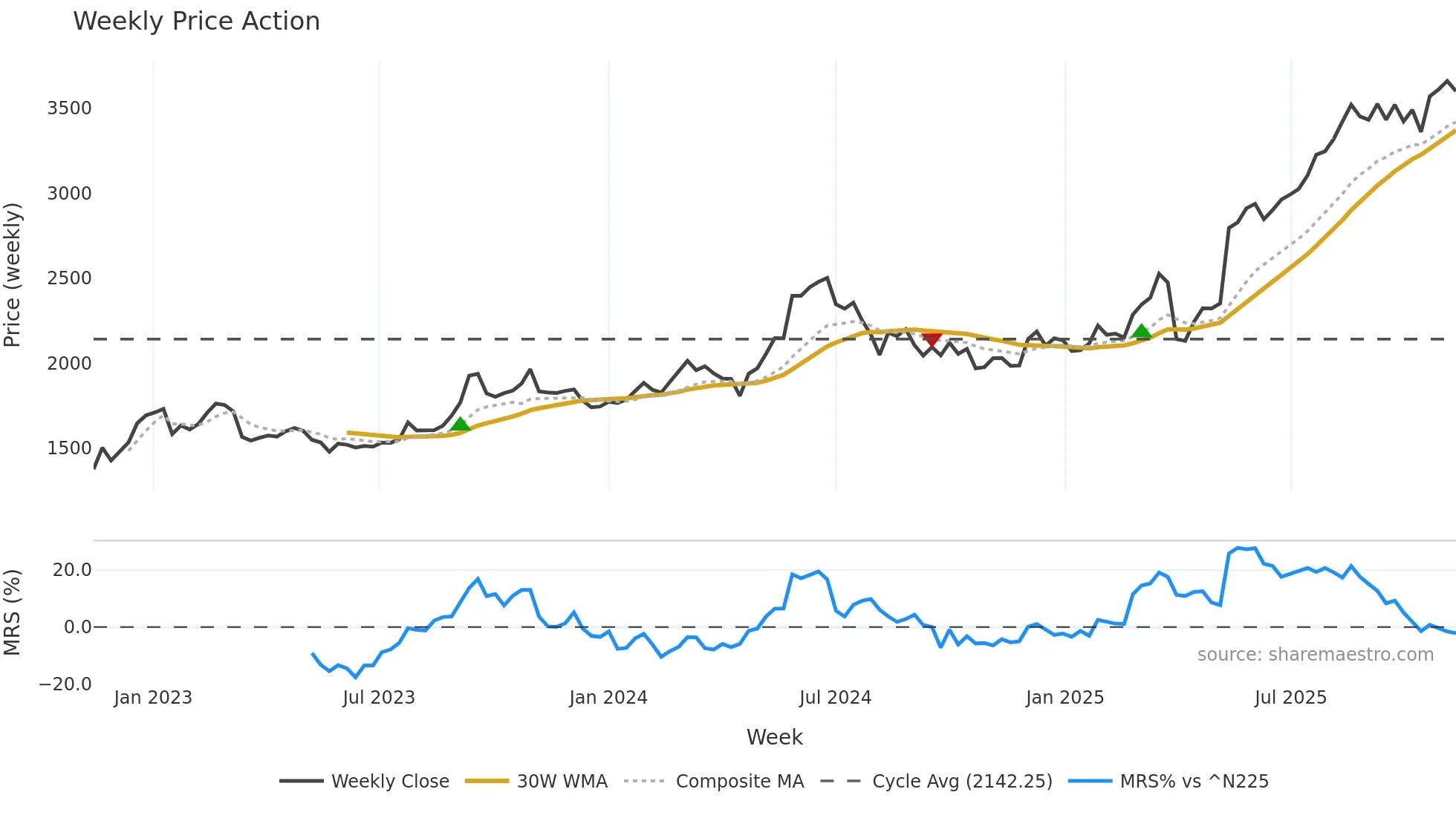 8343 weekly Price Action chart, closing 2025-11-10