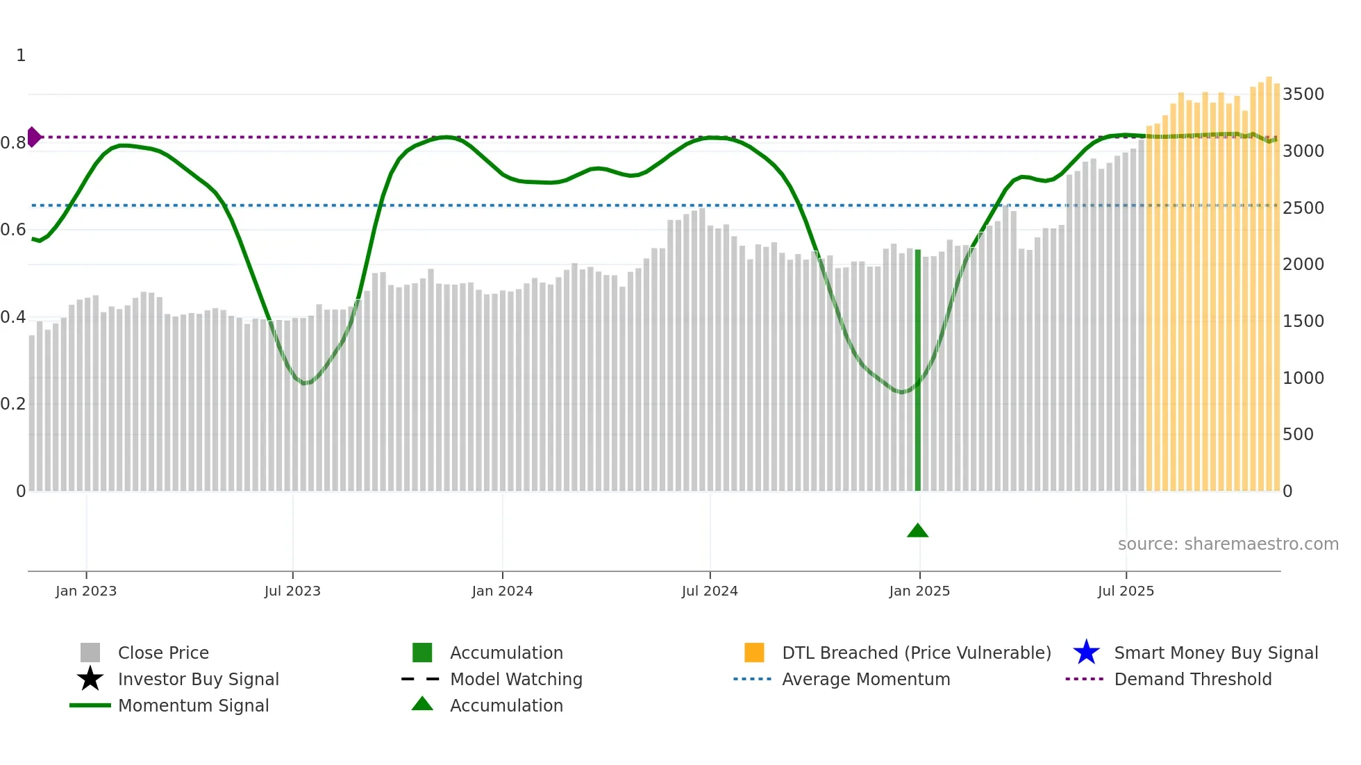 8343 weekly Smart Money chart