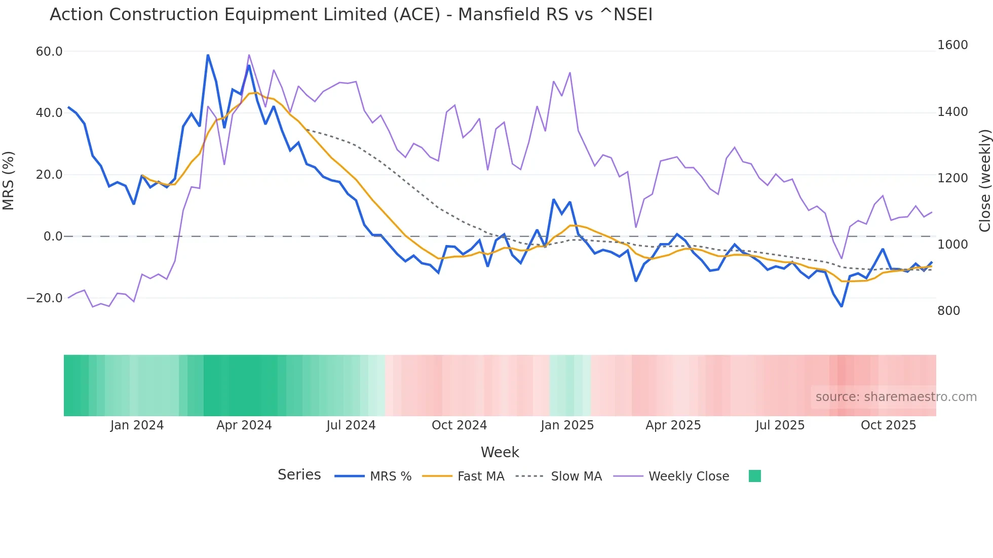 ACE Mansfield Relative Strength chart