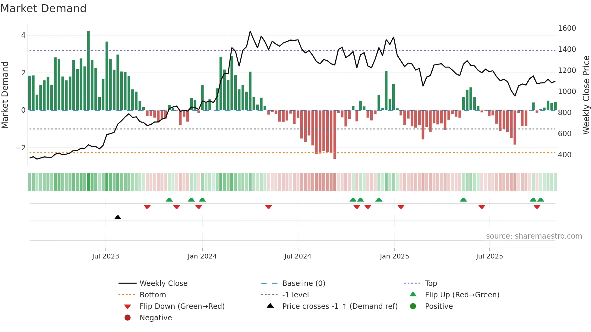 ACE weekly Market Demand chart