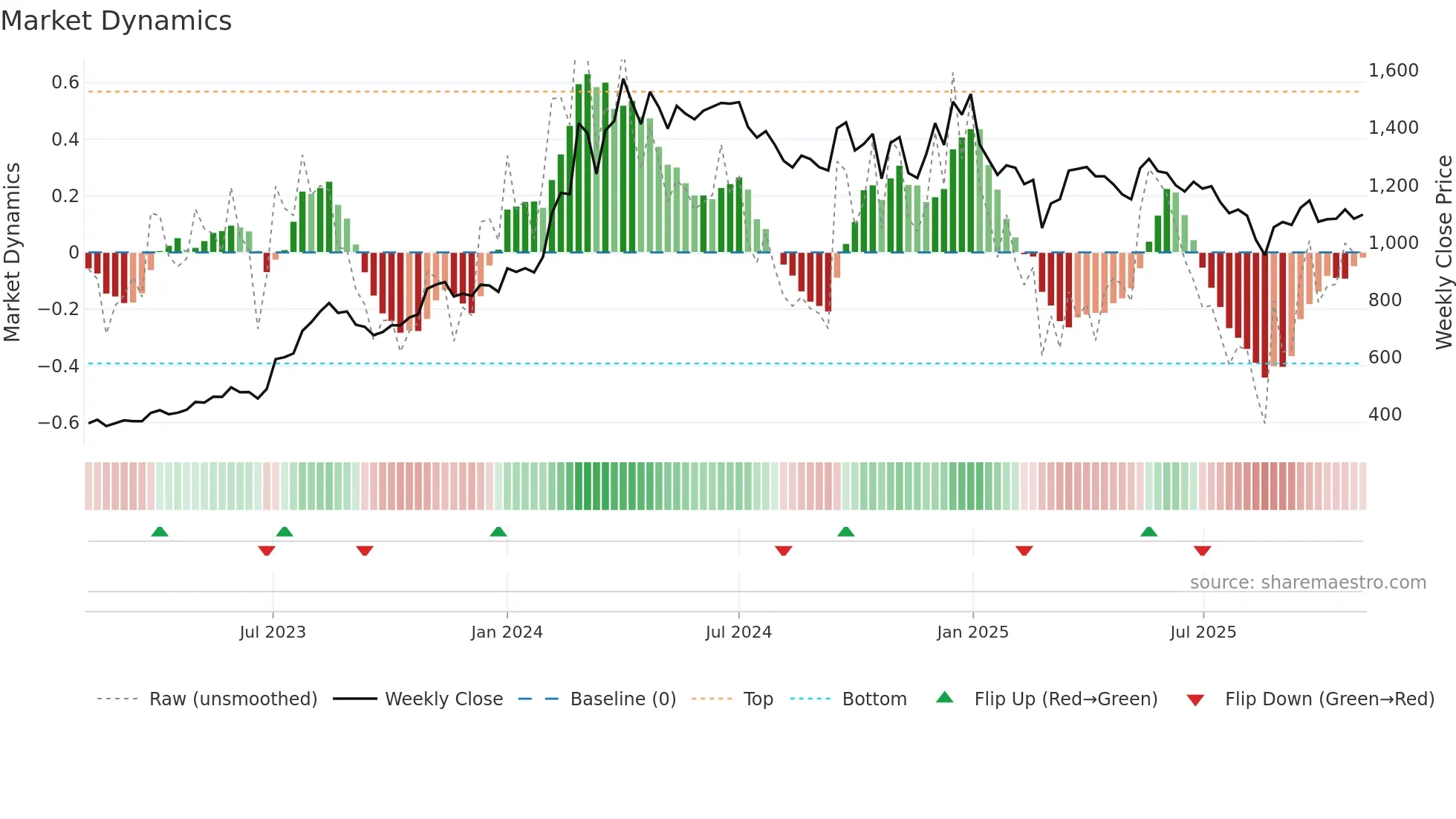 ACE weekly Market Dynamics chart