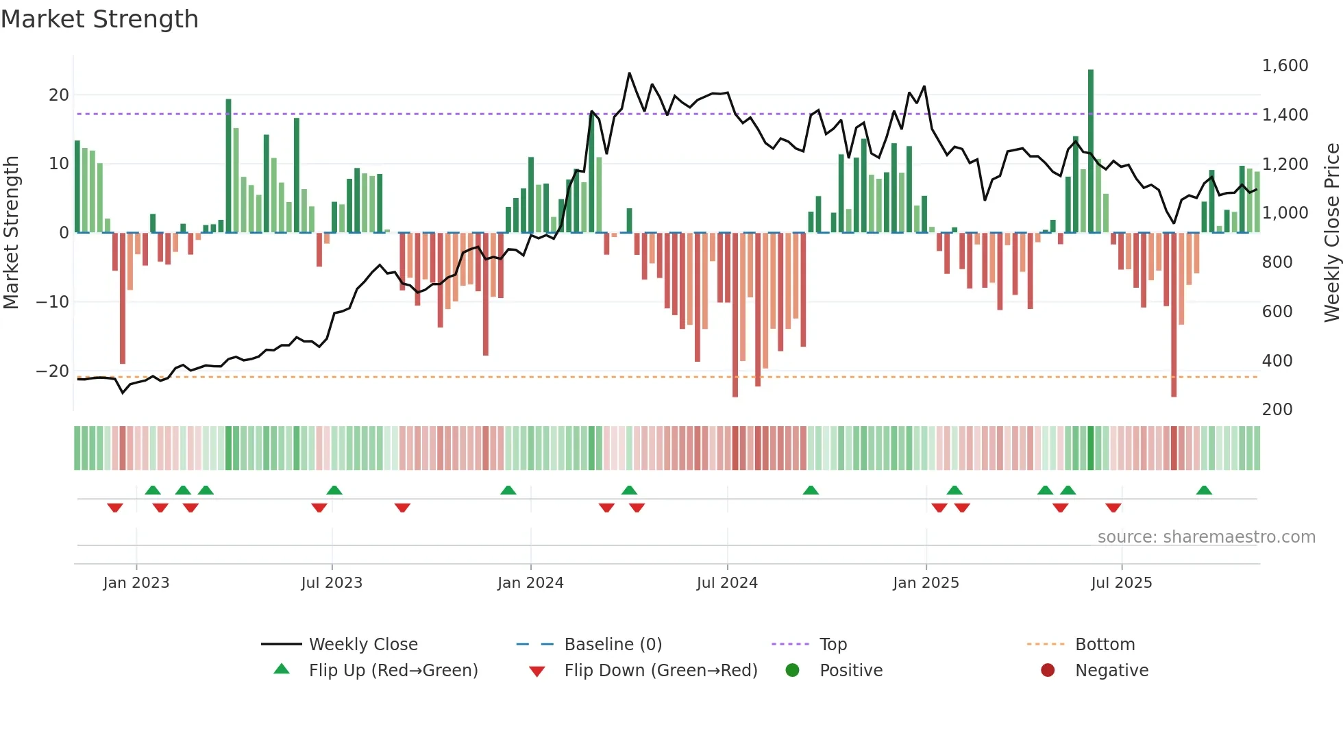 ACE weekly Market Strength chart