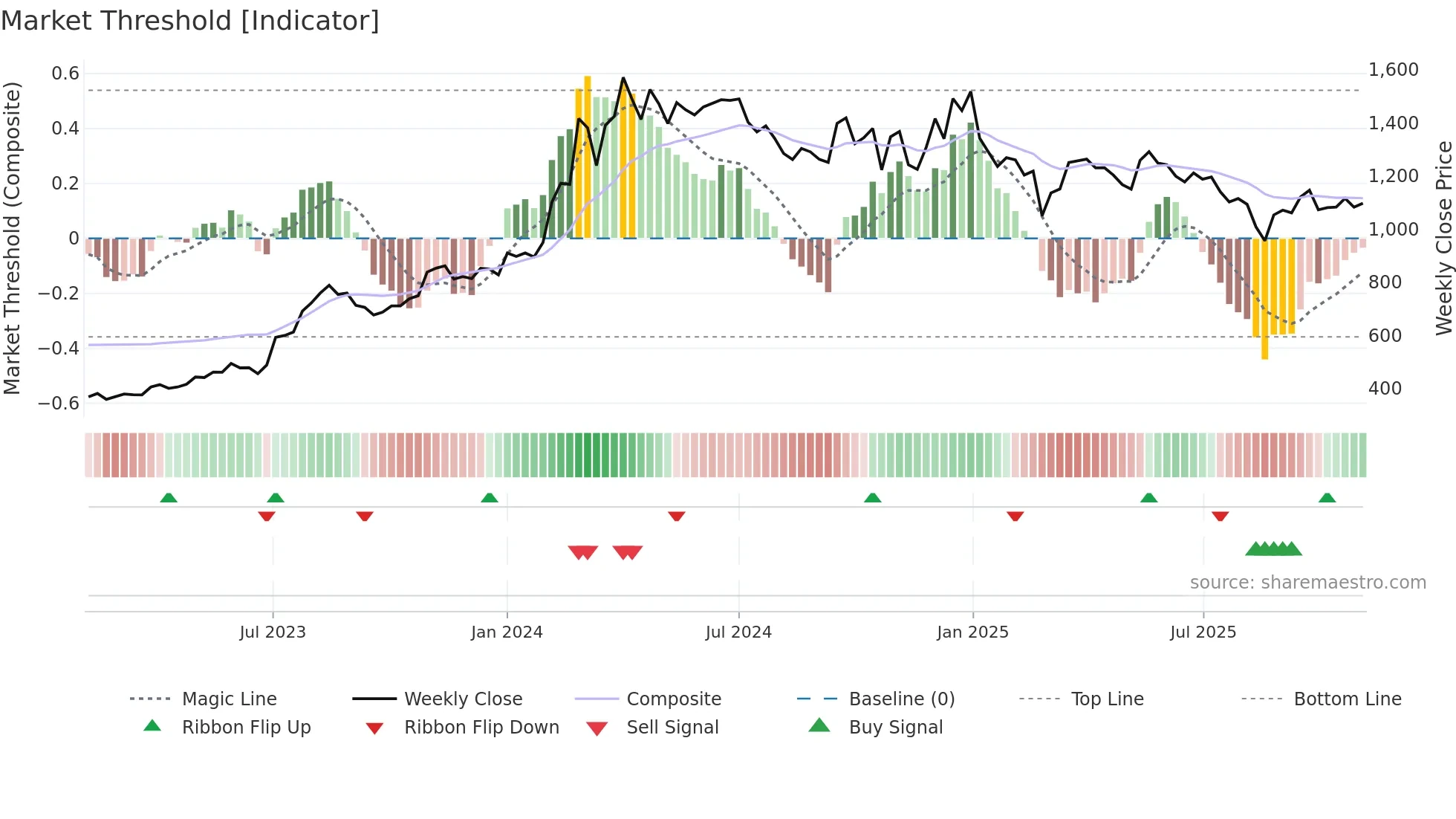 ACE weekly Market Threshold chart