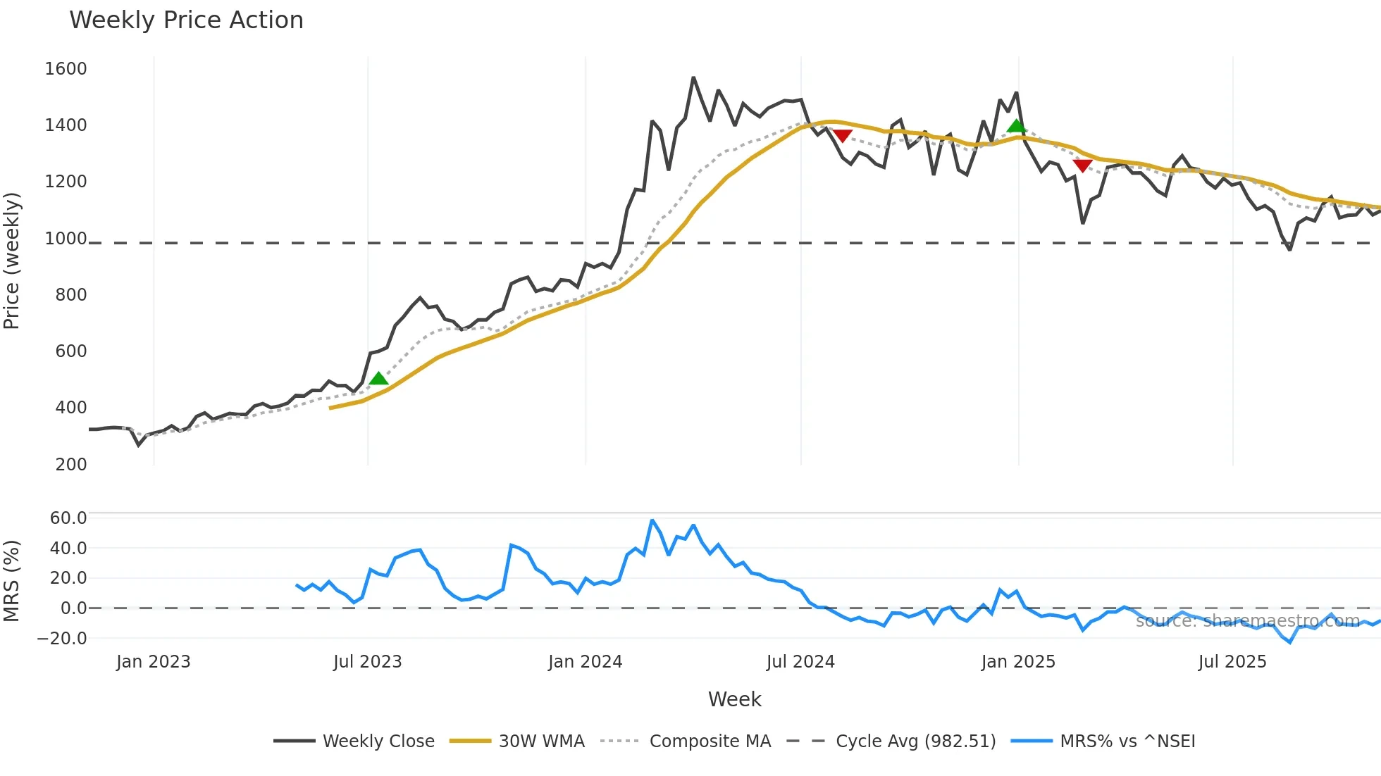 ACE weekly Price Action chart, closing 2025-10-27