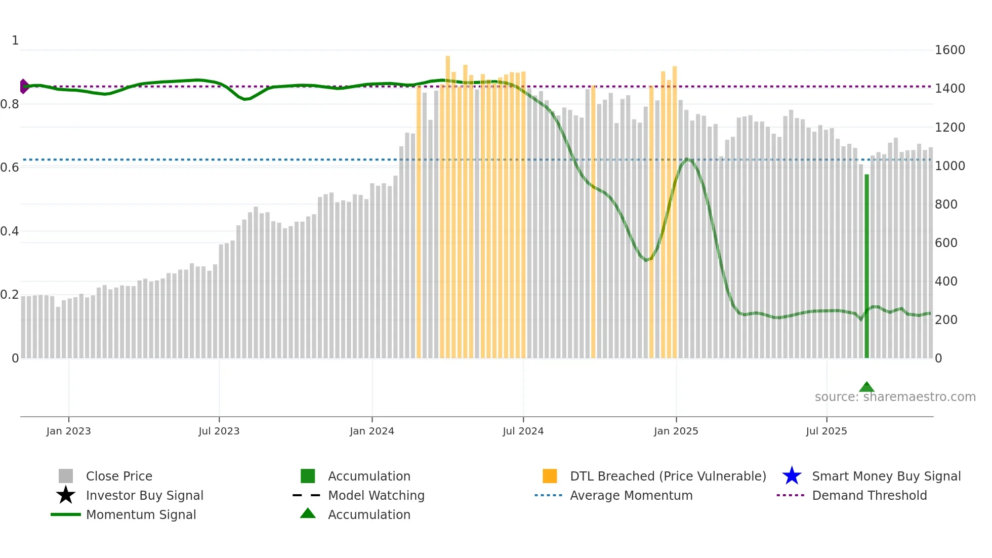 ACE weekly Smart Money chart