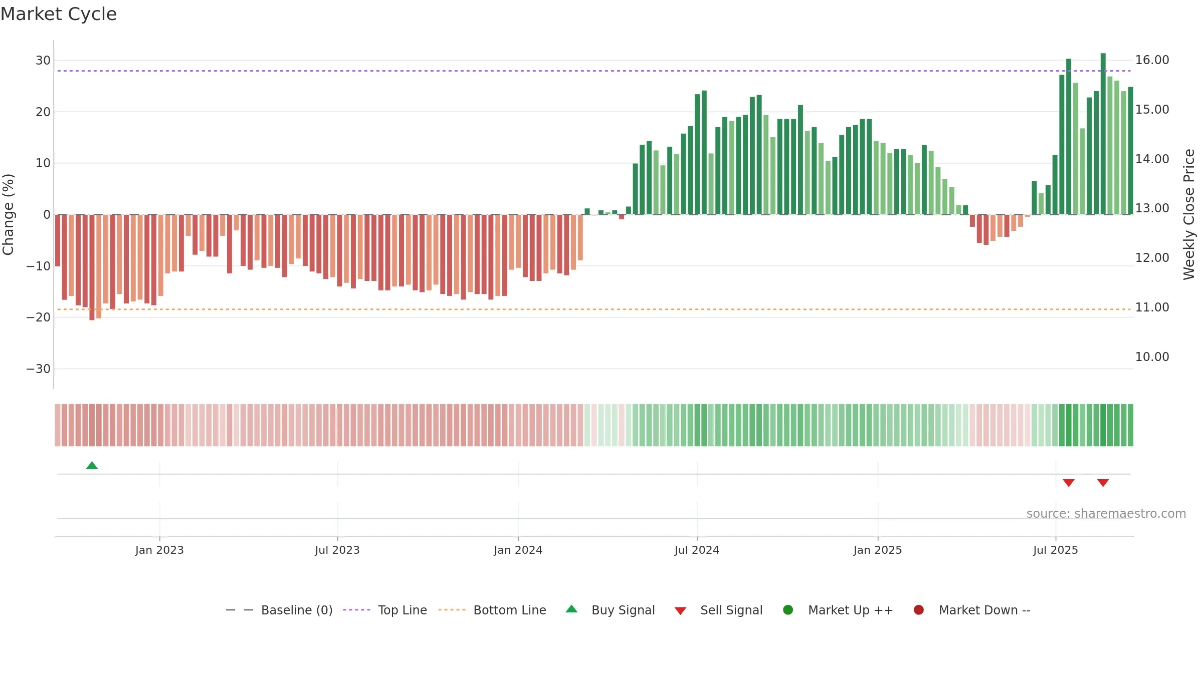 2889 weekly Market Cycle chart, closing 2025-09-15.