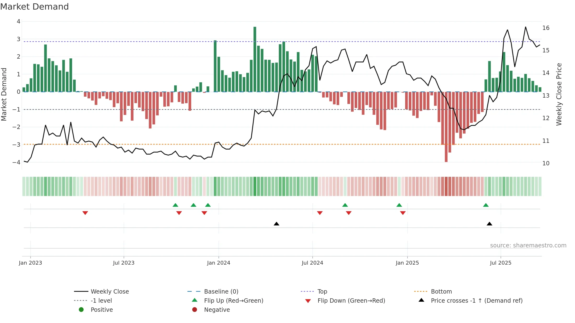 2889 weekly Market Demand chart, closing 2025-09-15.