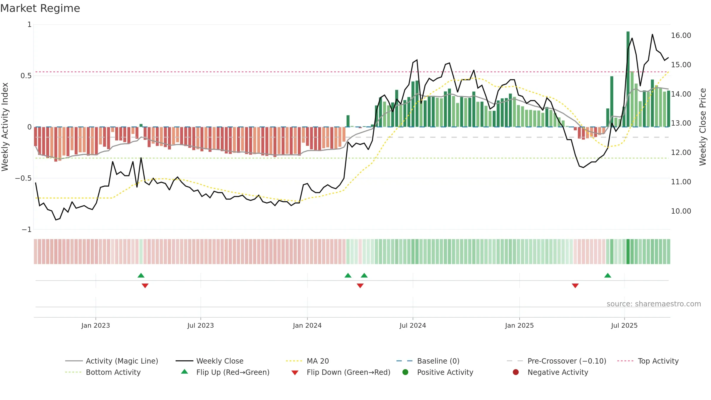 2889 weekly Market Snapshot chart, closing 2025-09-15.