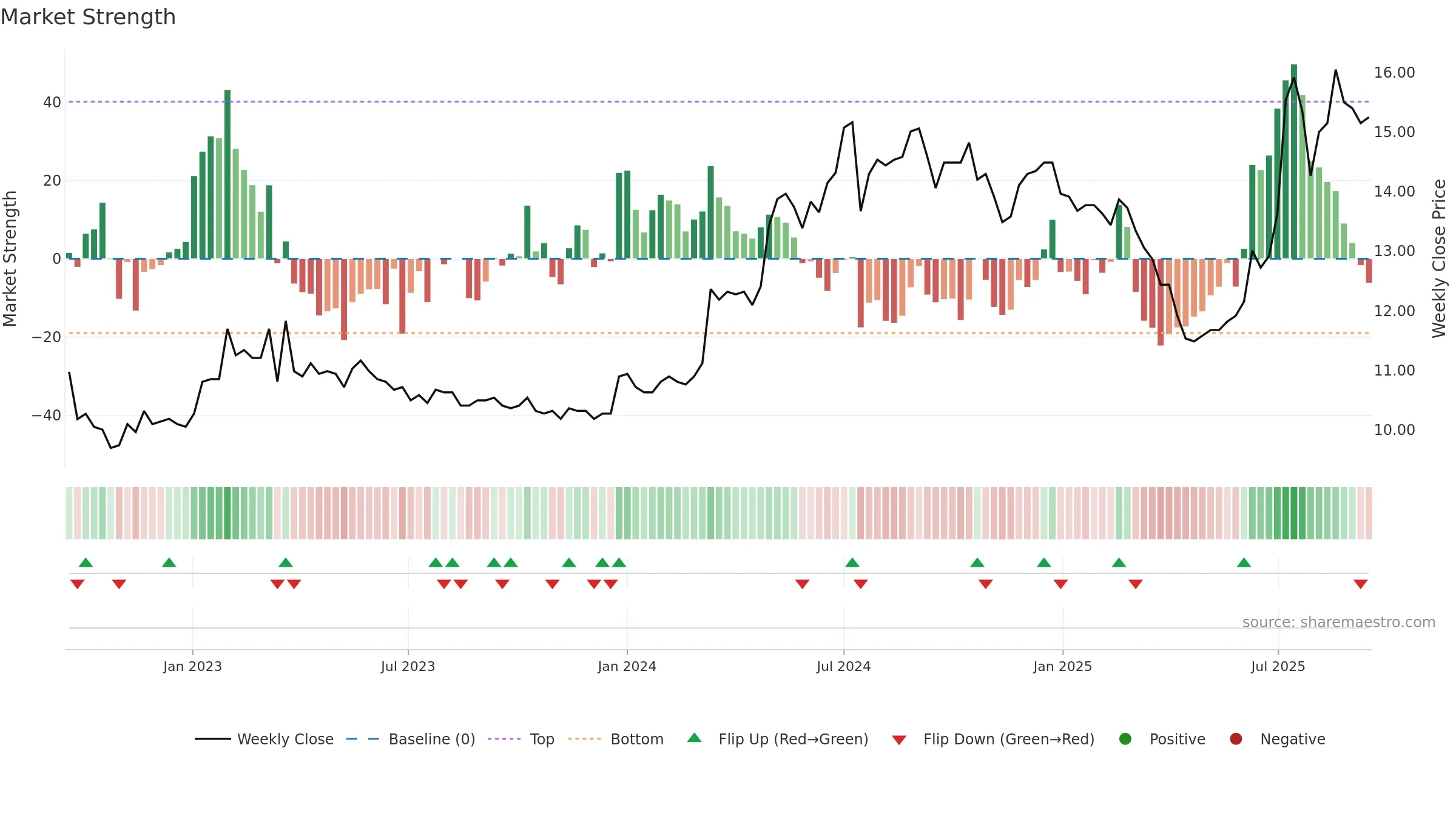 2889 weekly Market Strength chart, closing 2025-09-15.