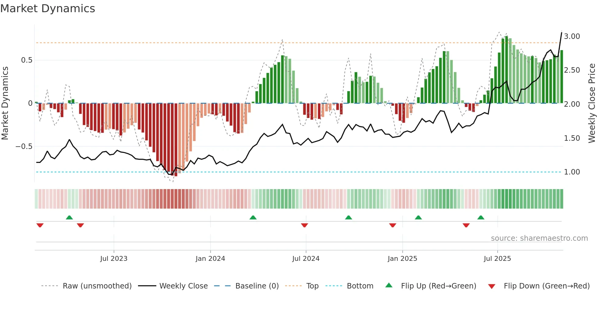 ARG weekly Market Dynamics chart
