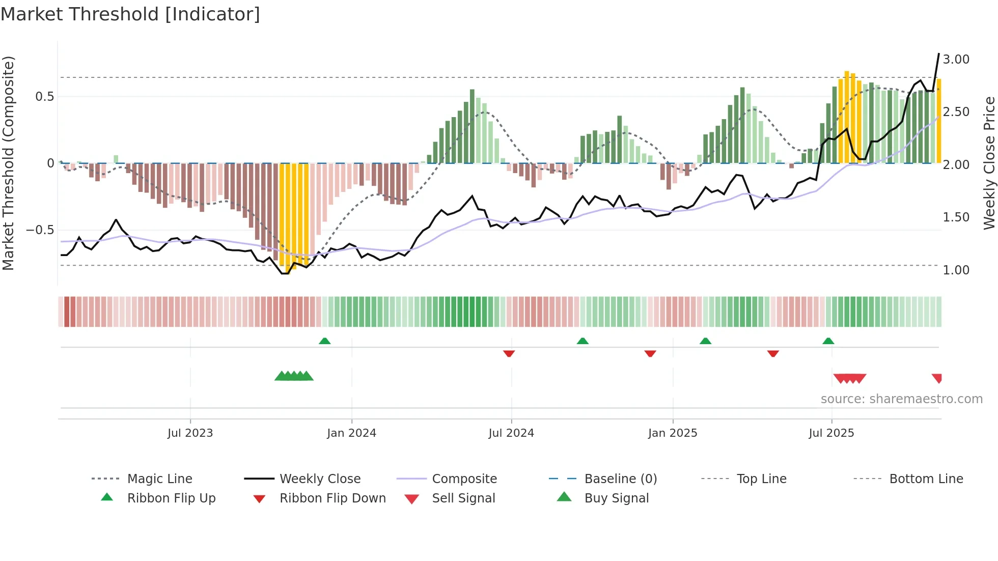 ARG weekly Market Threshold chart