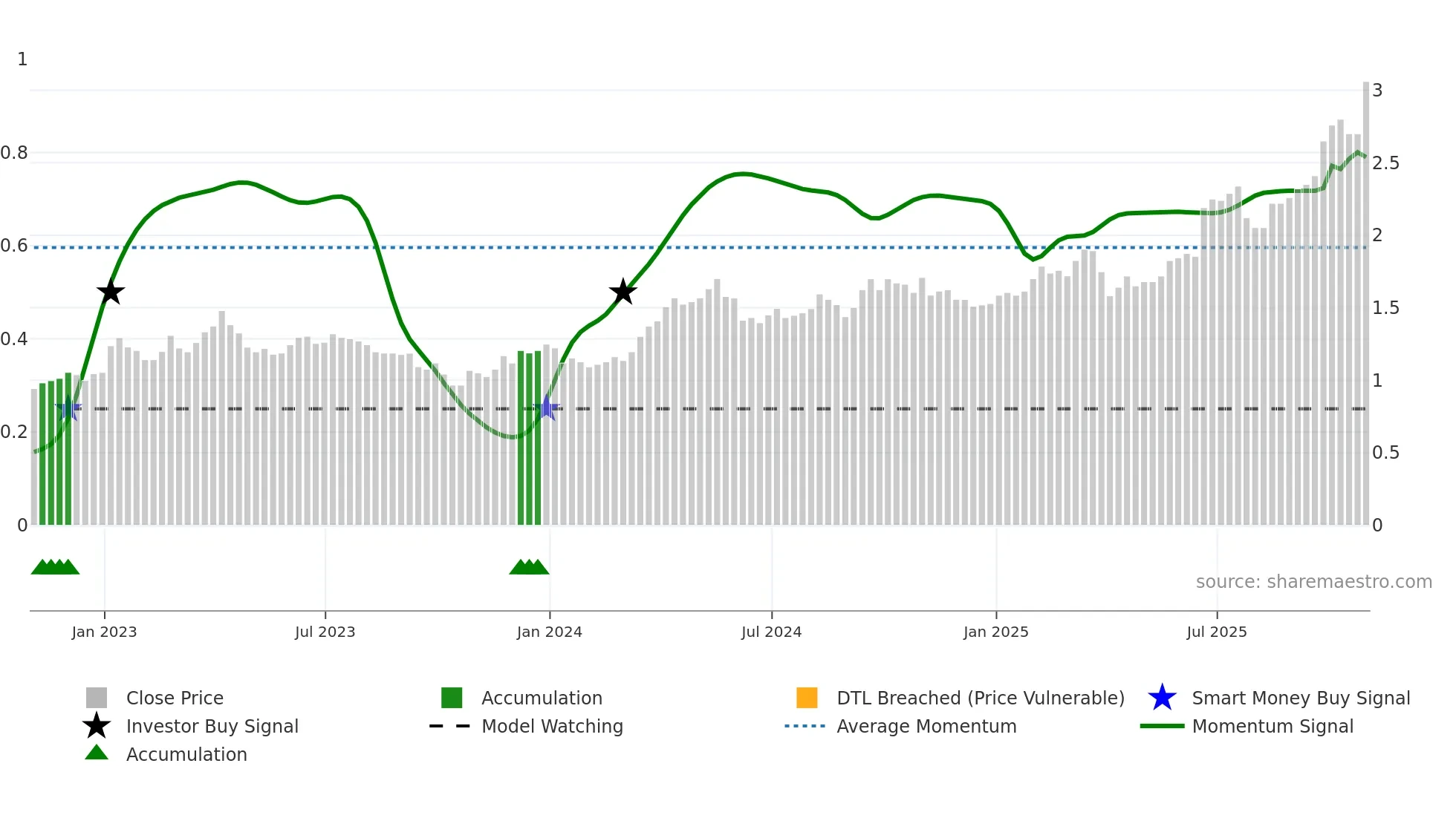 ARG weekly Smart Money chart