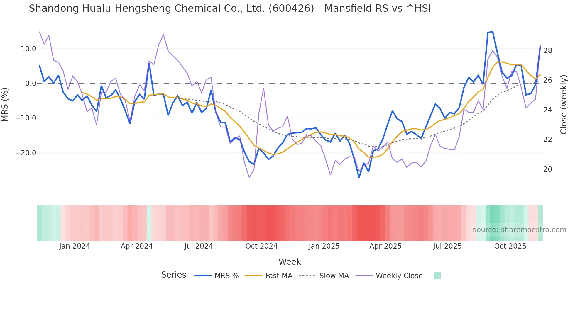 600426 Mansfield Relative Strength chart