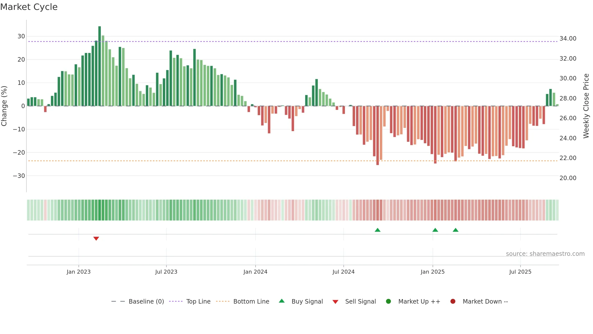 600426 weekly Market Cycle chart, closing 2025-09-15.