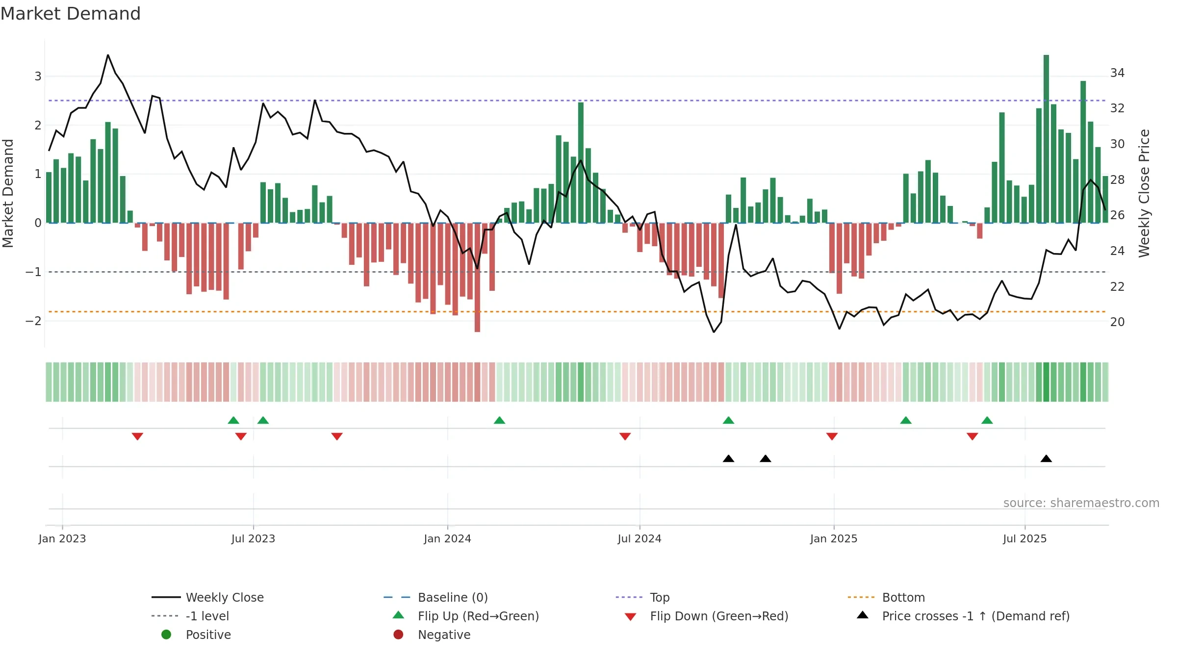 600426 weekly Market Demand chart, closing 2025-09-15.