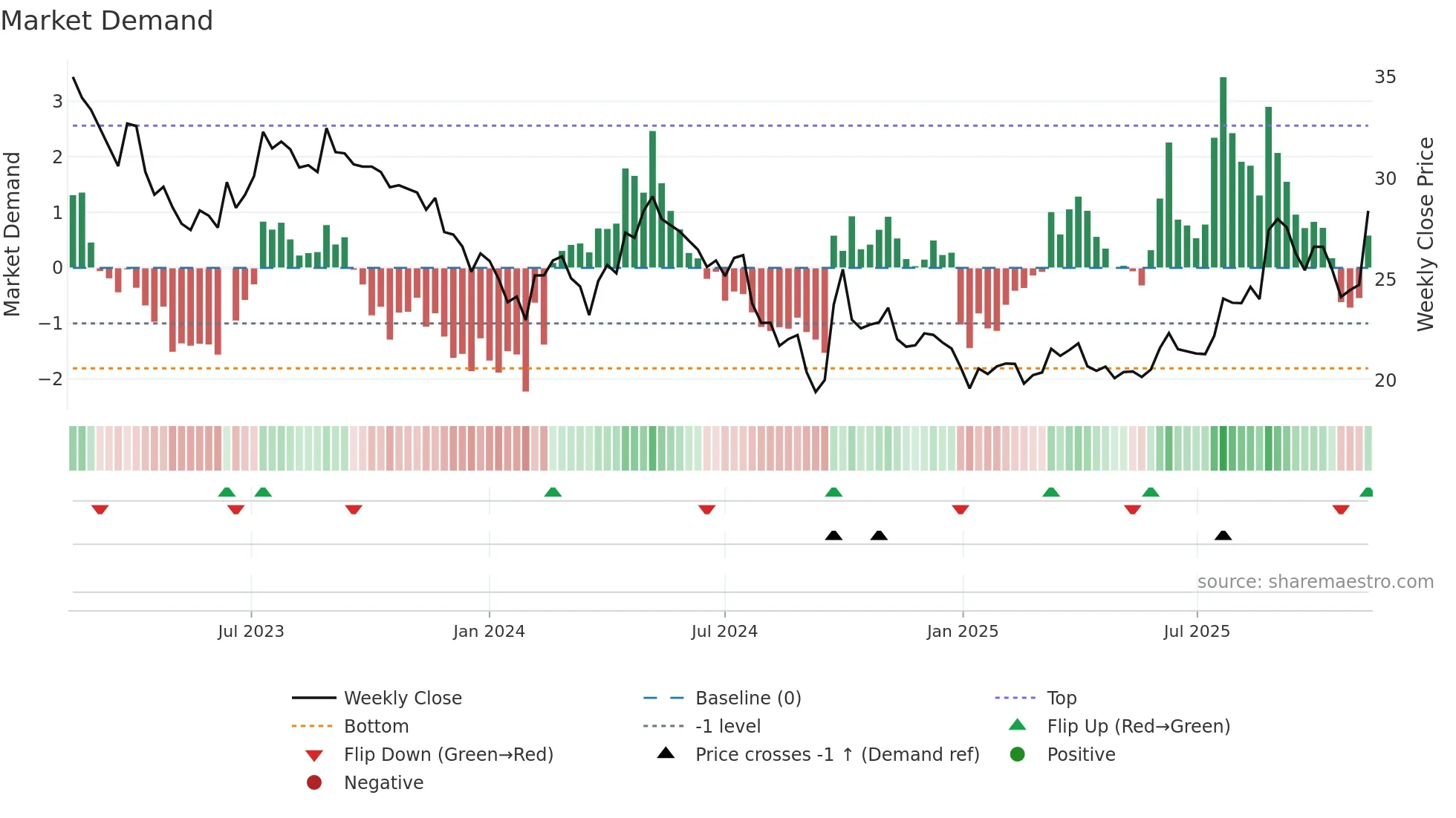 600426 weekly Market Demand chart
