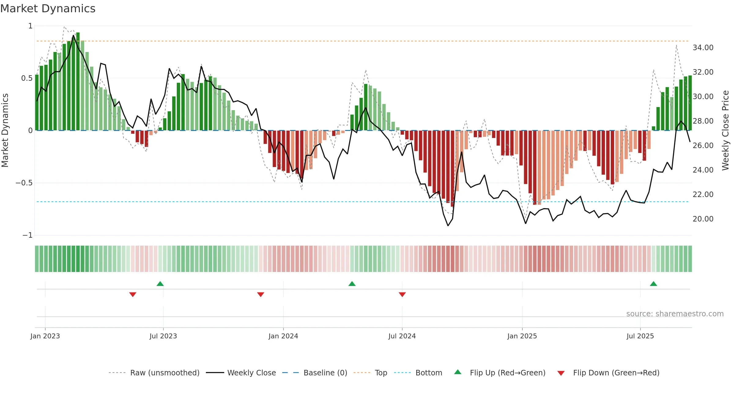 600426 weekly Market Dynamics chart, closing 2025-09-15.