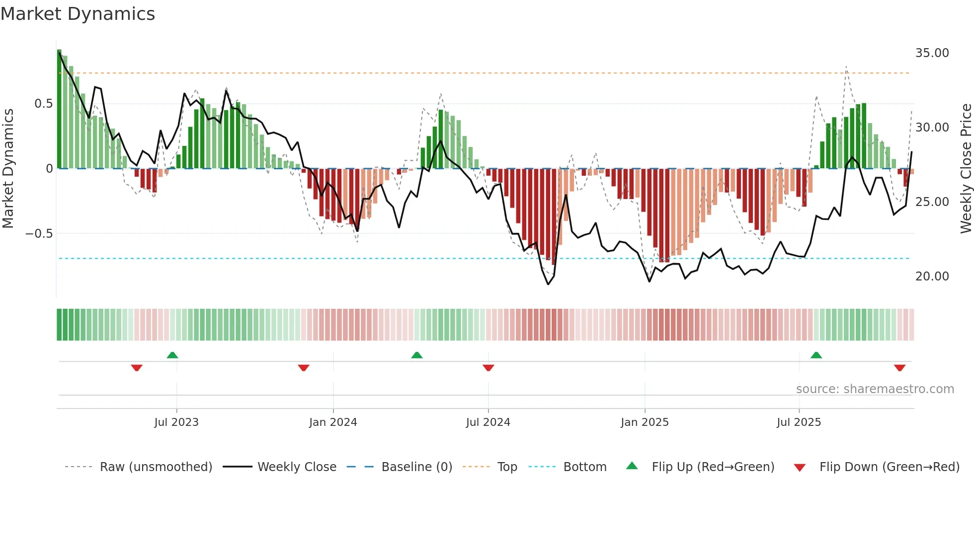 600426 weekly Market Dynamics chart
