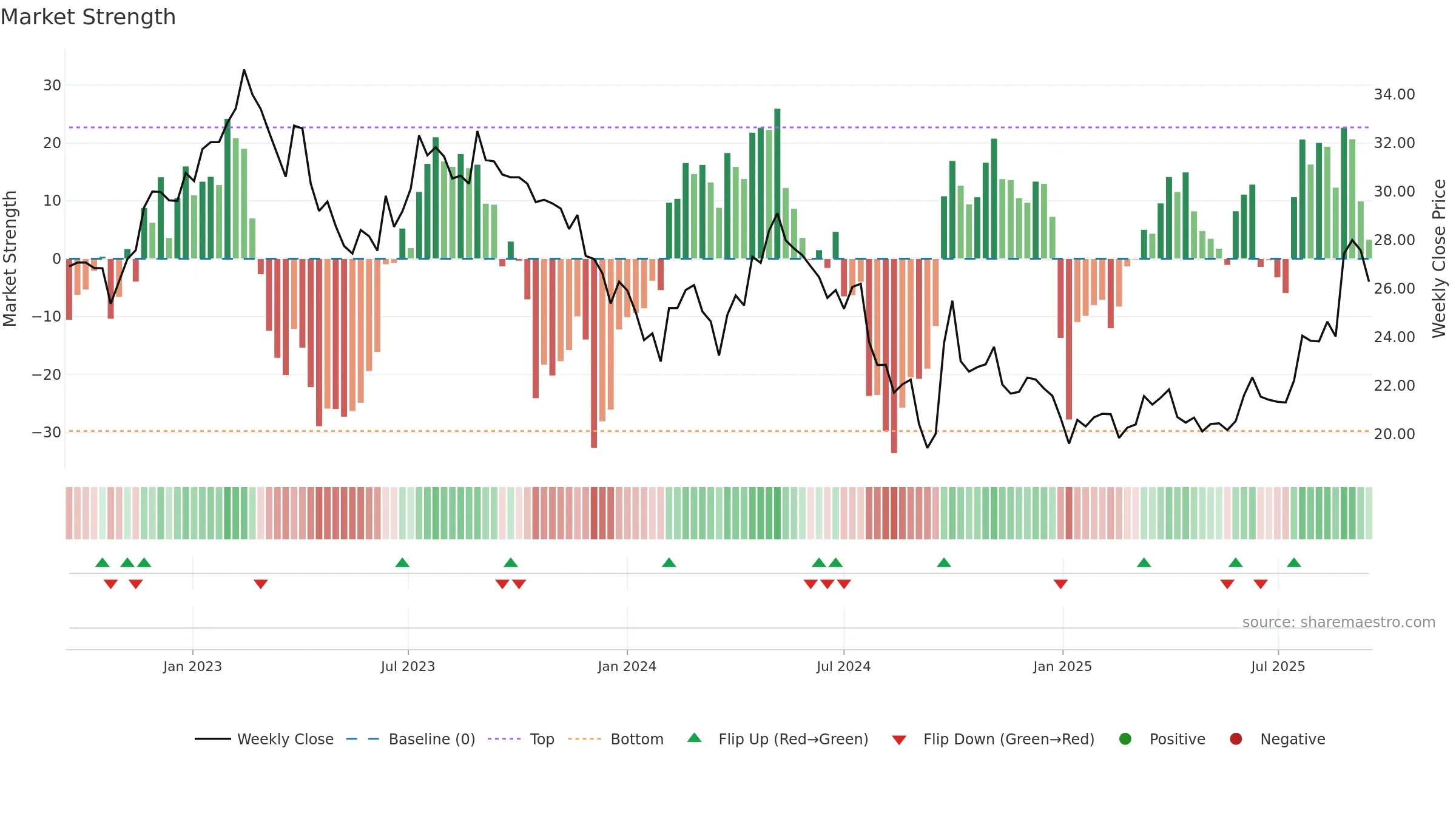 600426 weekly Market Strength chart, closing 2025-09-15.