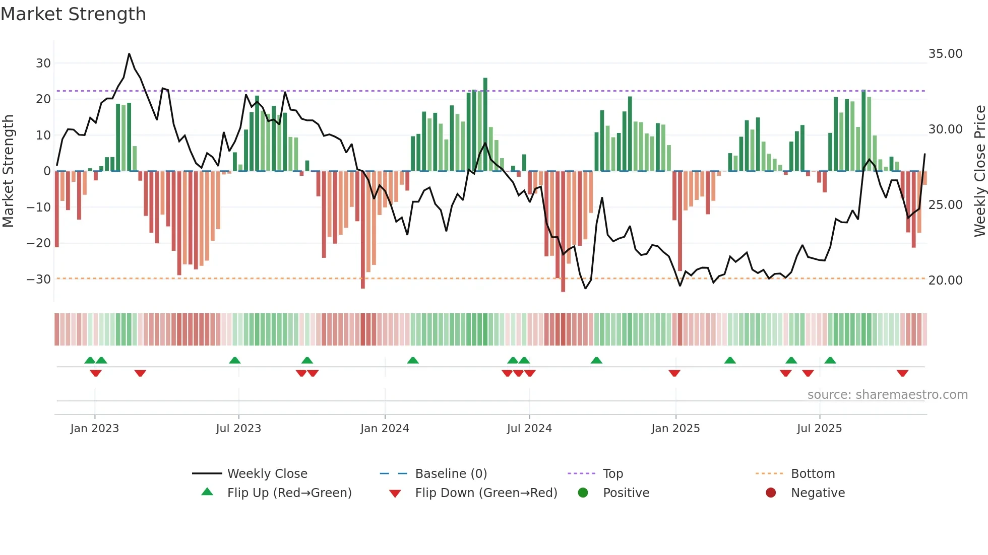 600426 weekly Market Strength chart