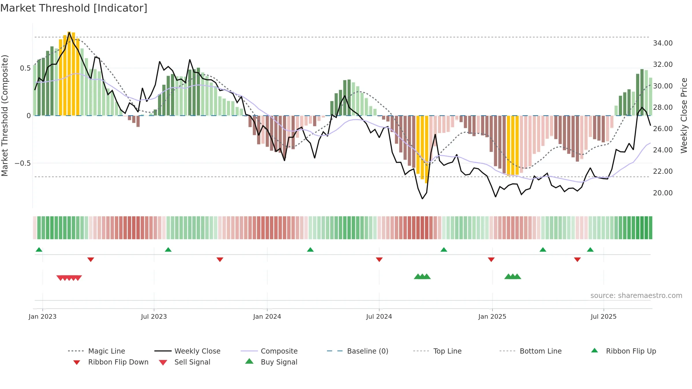 600426 weekly Market Threshold chart, closing 2025-09-15.