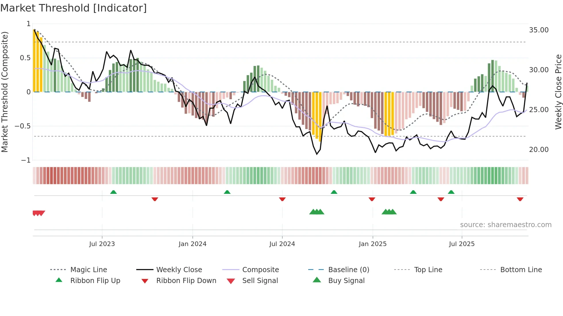 600426 weekly Market Threshold chart
