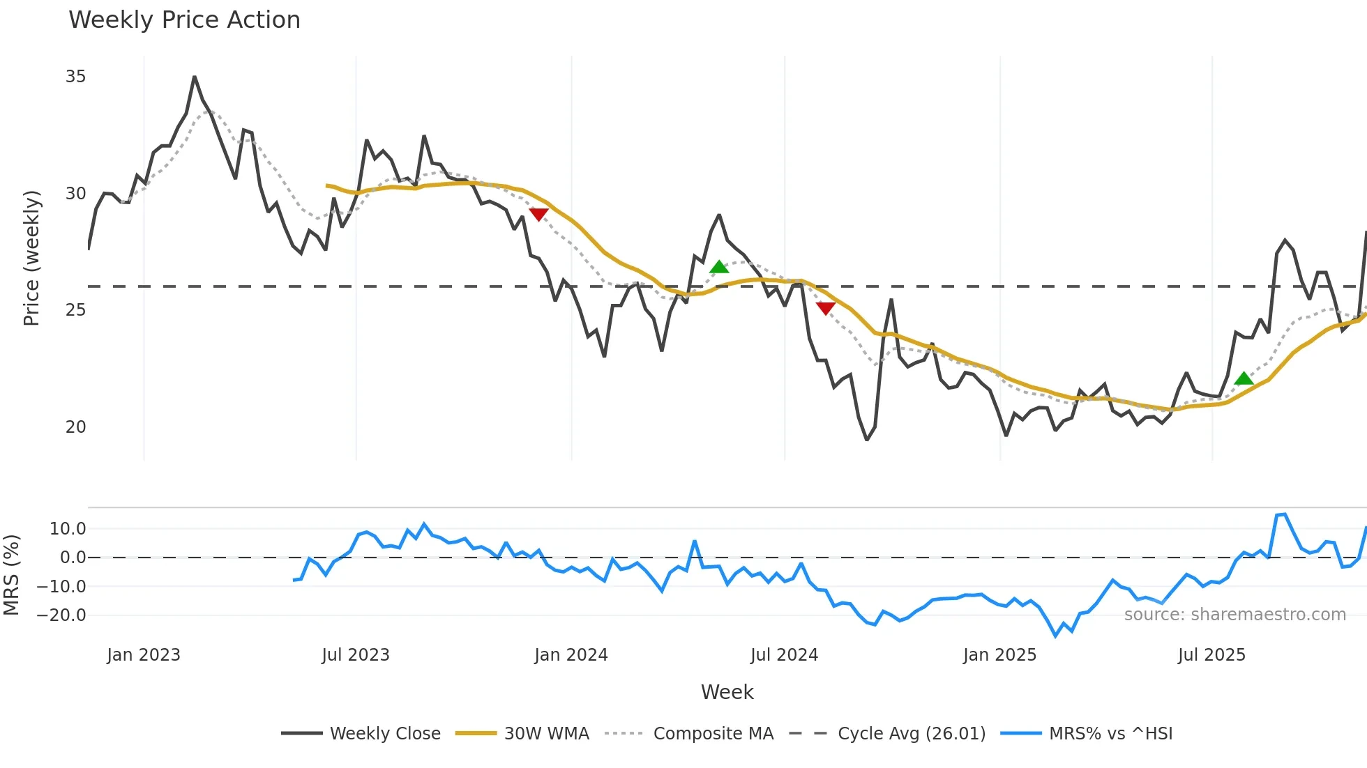 600426 weekly Price Action chart, closing 2025-11-10