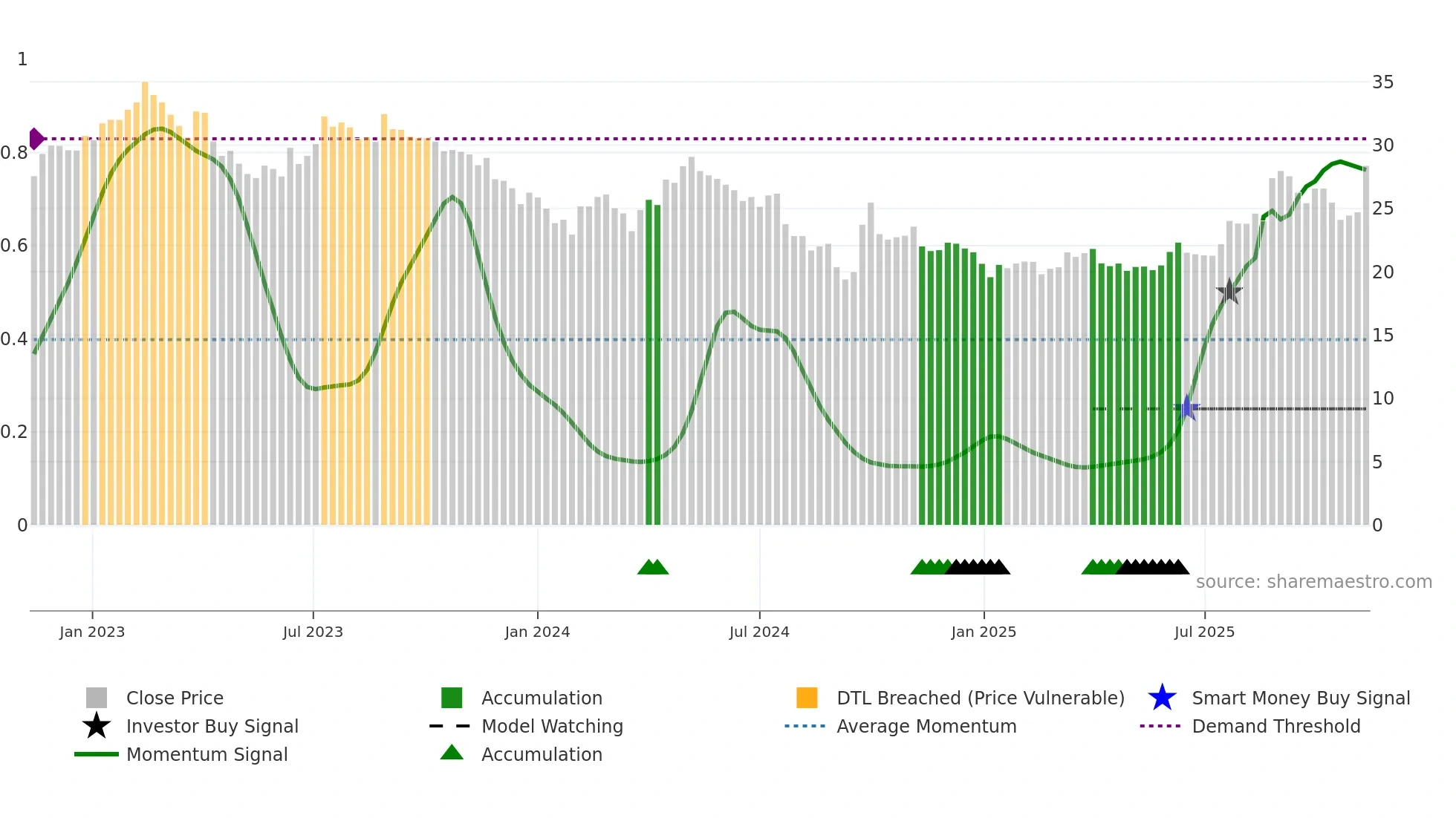 600426 weekly Smart Money chart